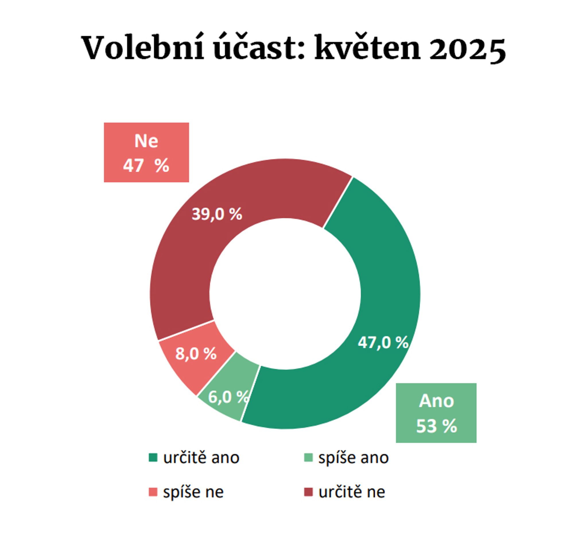 Volební model Medianu (1) - Volební model Medianu (1/3)