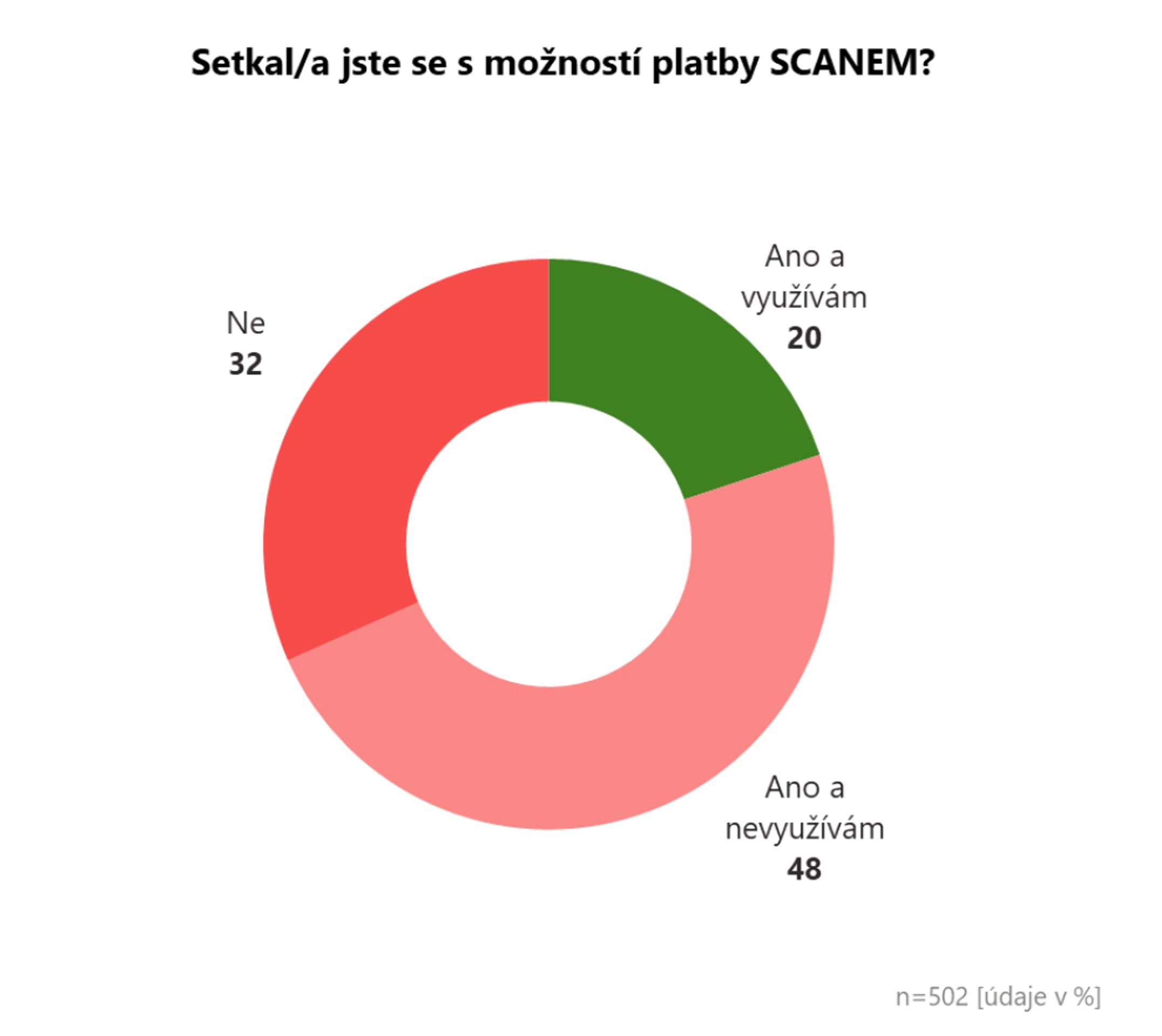 Graf4 - Co si myslí Češi o samoobslužných pokladnách? (4/4)