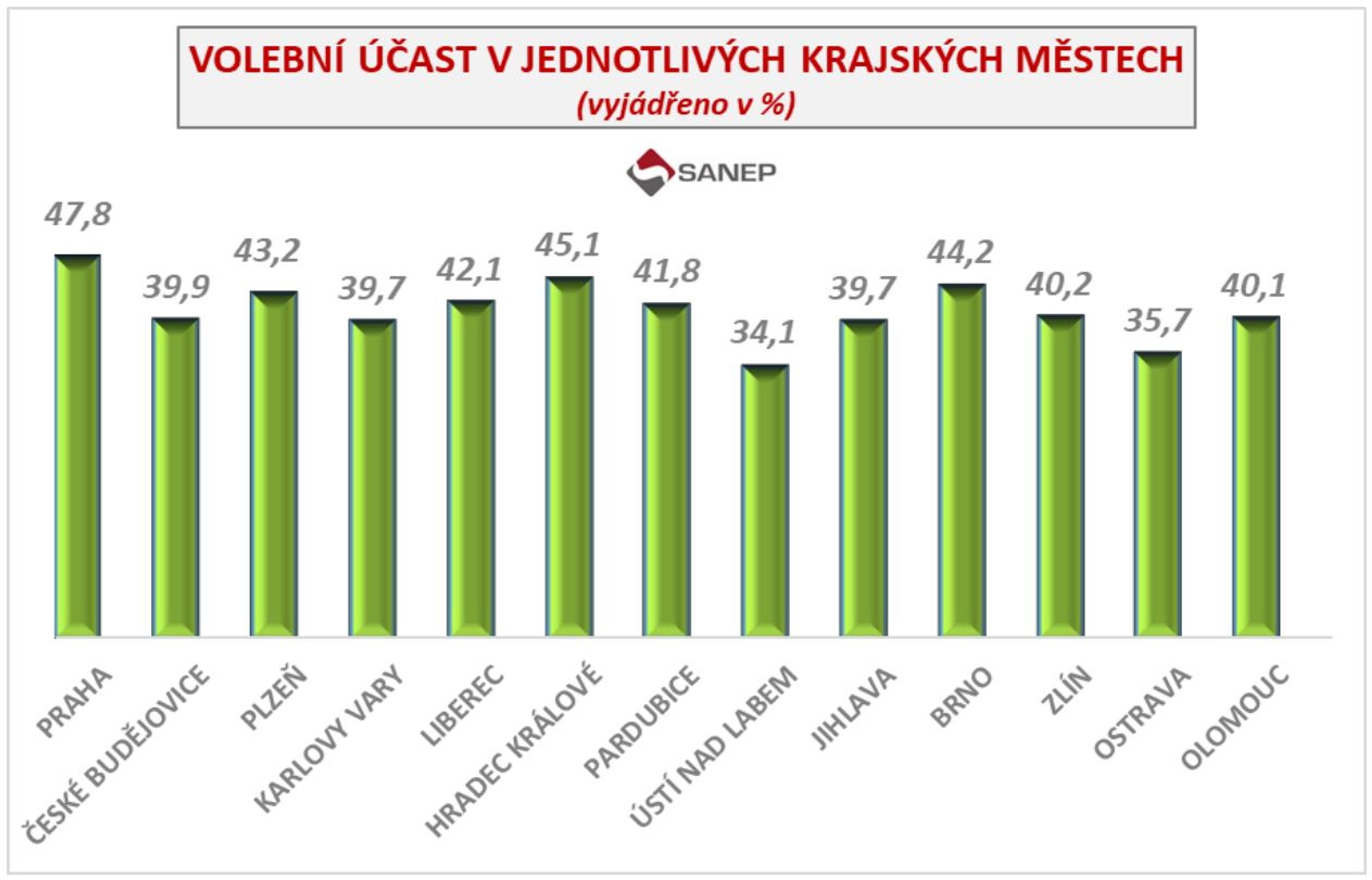 Volební účast v jednotlivých krajských městech - Volební preference - komunální volby (14/14)