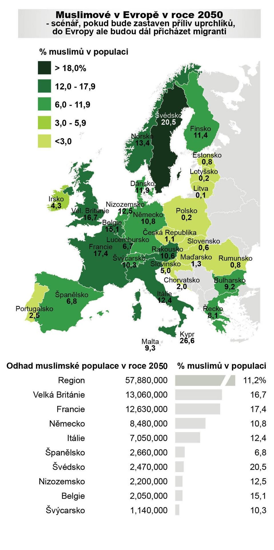 Muslimové v Evropě v roce 2050 - scénář, pokud bude zastaven příliv uprchlíků, do Evropy ale budou dál přicházet migranti - GALERIE: Odhad vývoje muslimské populace v Evropě (3/4)
