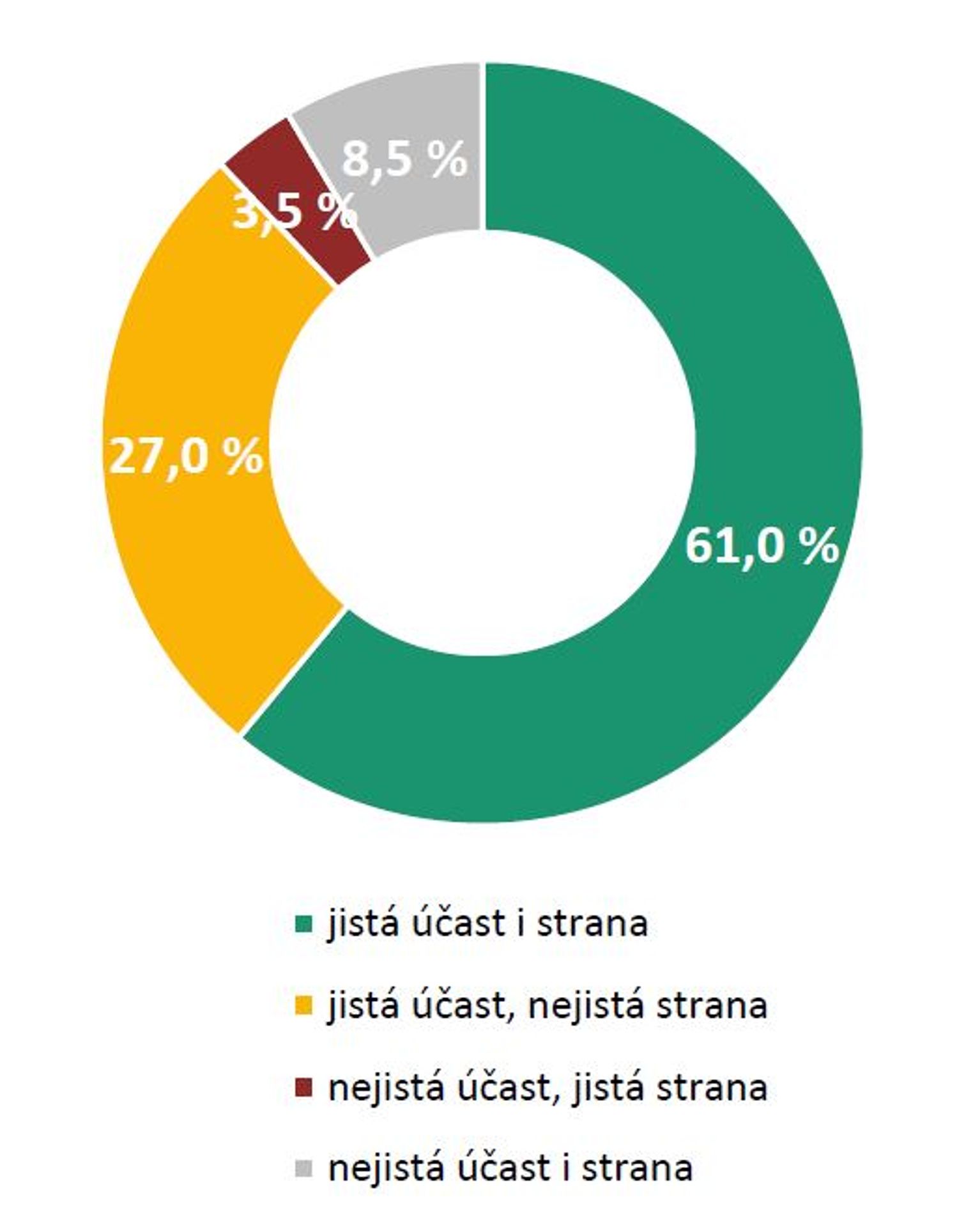 Pevnost rozhodnutí voličů - Volební průzkum (1/5)