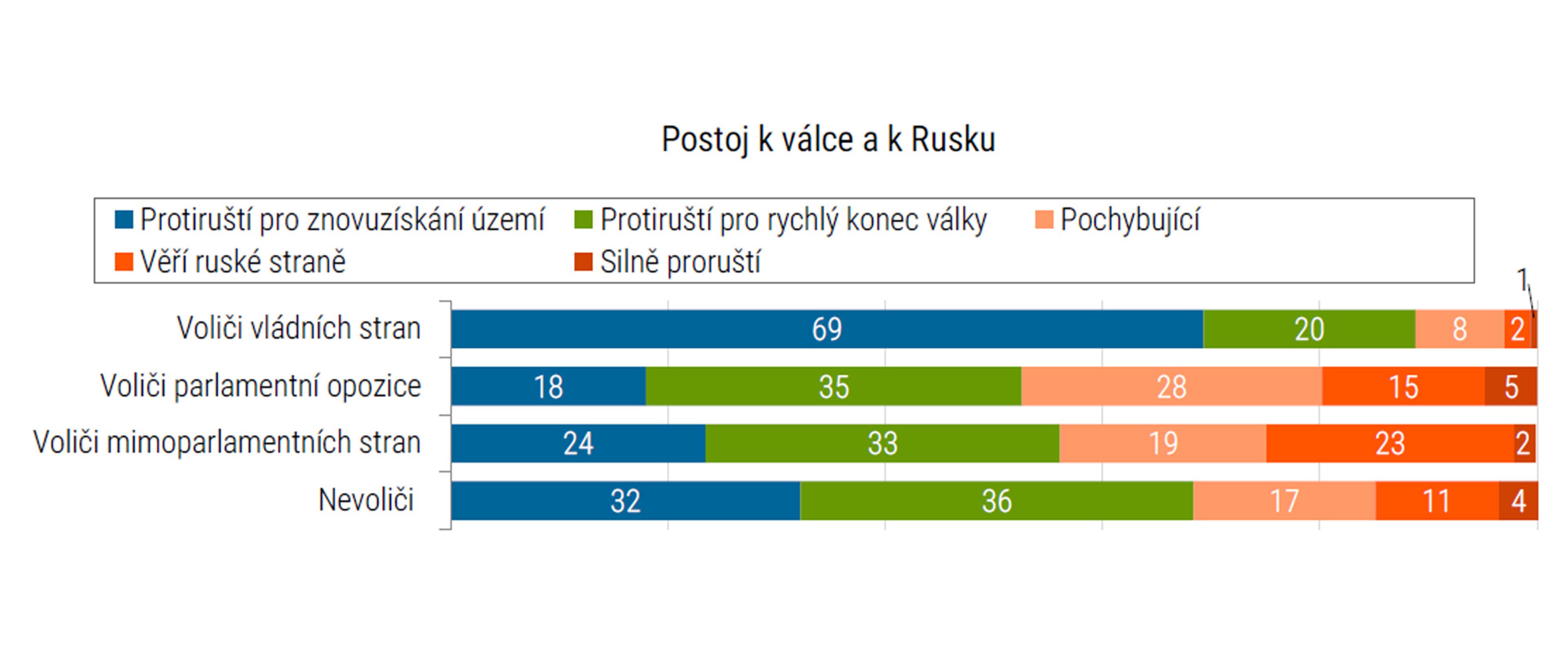 Průzkum agentury STEM (10) - Postoj české veřejnosti k válce na Ukrajině (11/14)
