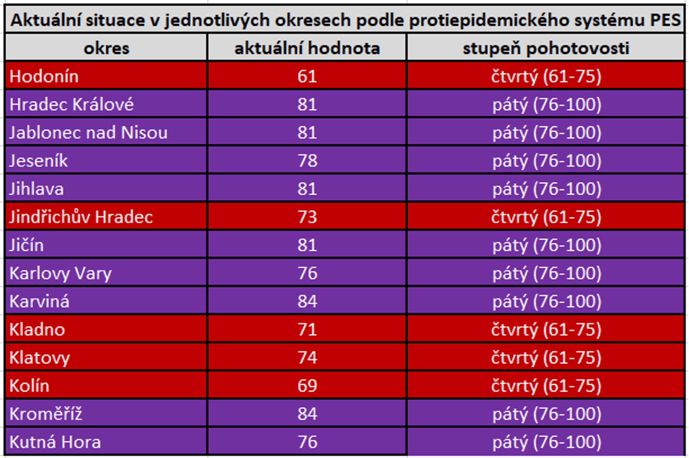 Tabulka PES okresy 21.12.2020 - 2 - GALERIE: Aktuální situace PES podle okresů (2/6)