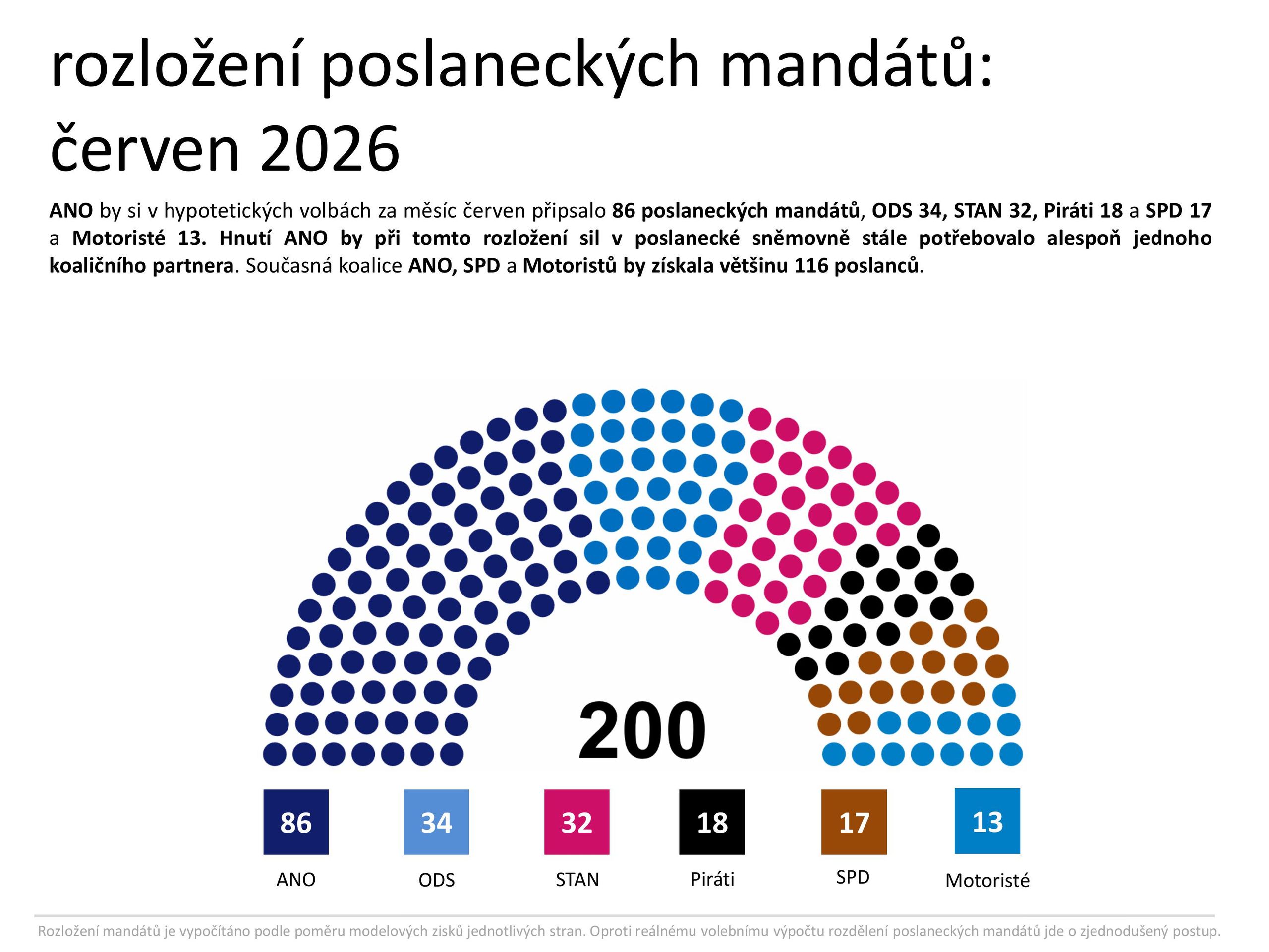 Červnový průzkum Medianu - Průzkum MEDIANu: červen 2026 (2/6)