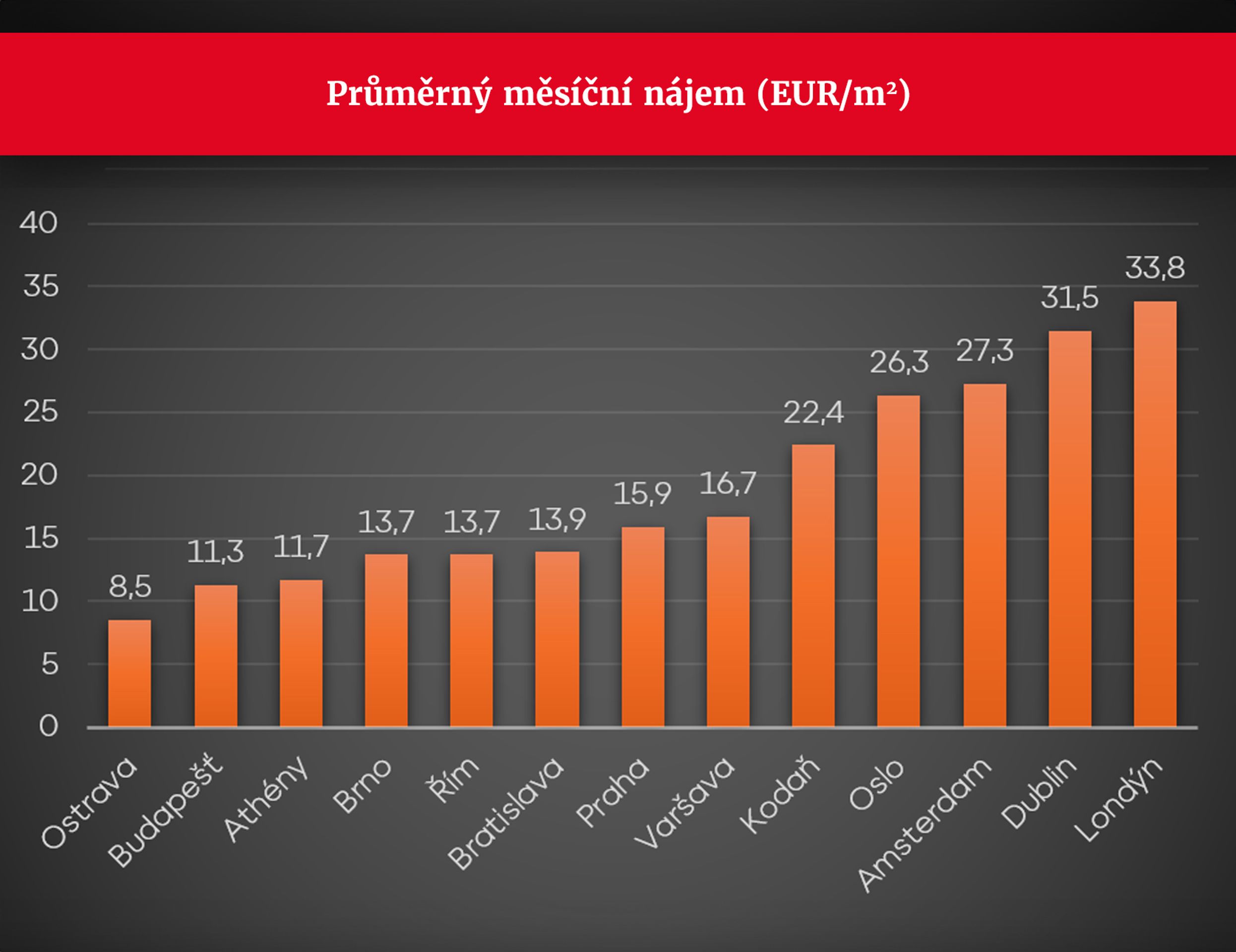 GRAF Průměrný měsíční nájem - Dostupnost bydlení (3/3)
