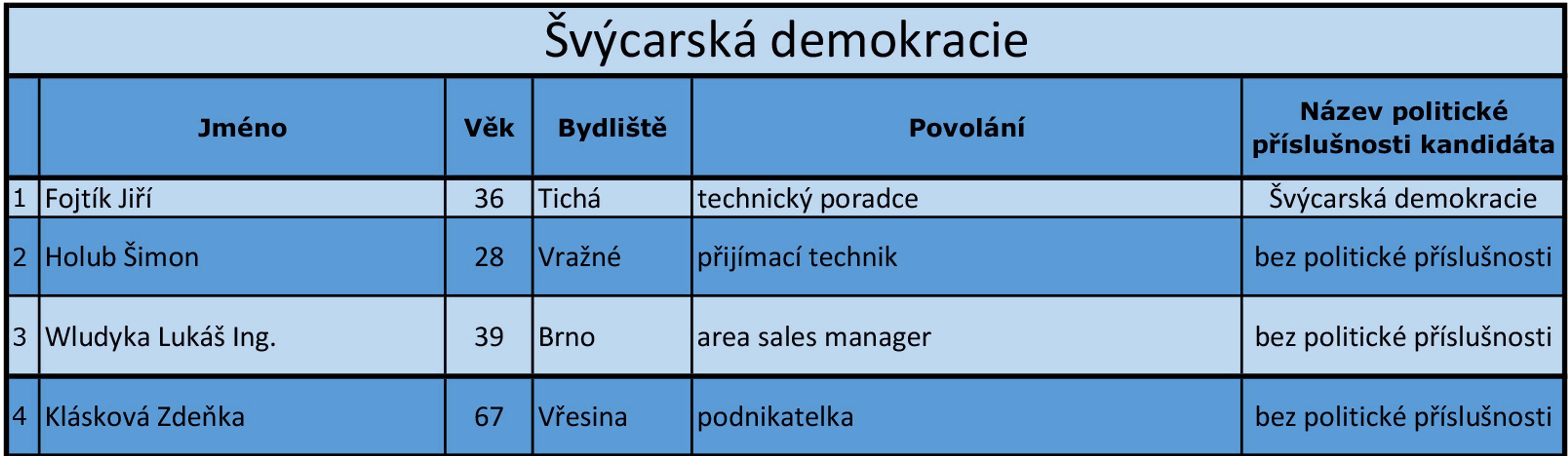 Zlínský kraj - kandidátní listiny - 12 - GALERIE: Zlínský kraj - kandidátní listiny (2/18)