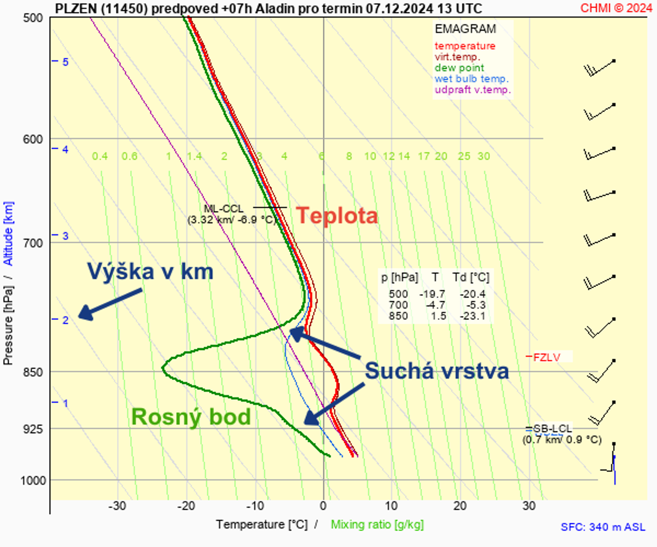 Průběh teploty a rosného bodu - Neobvyklý meteorologický jev (2/3)