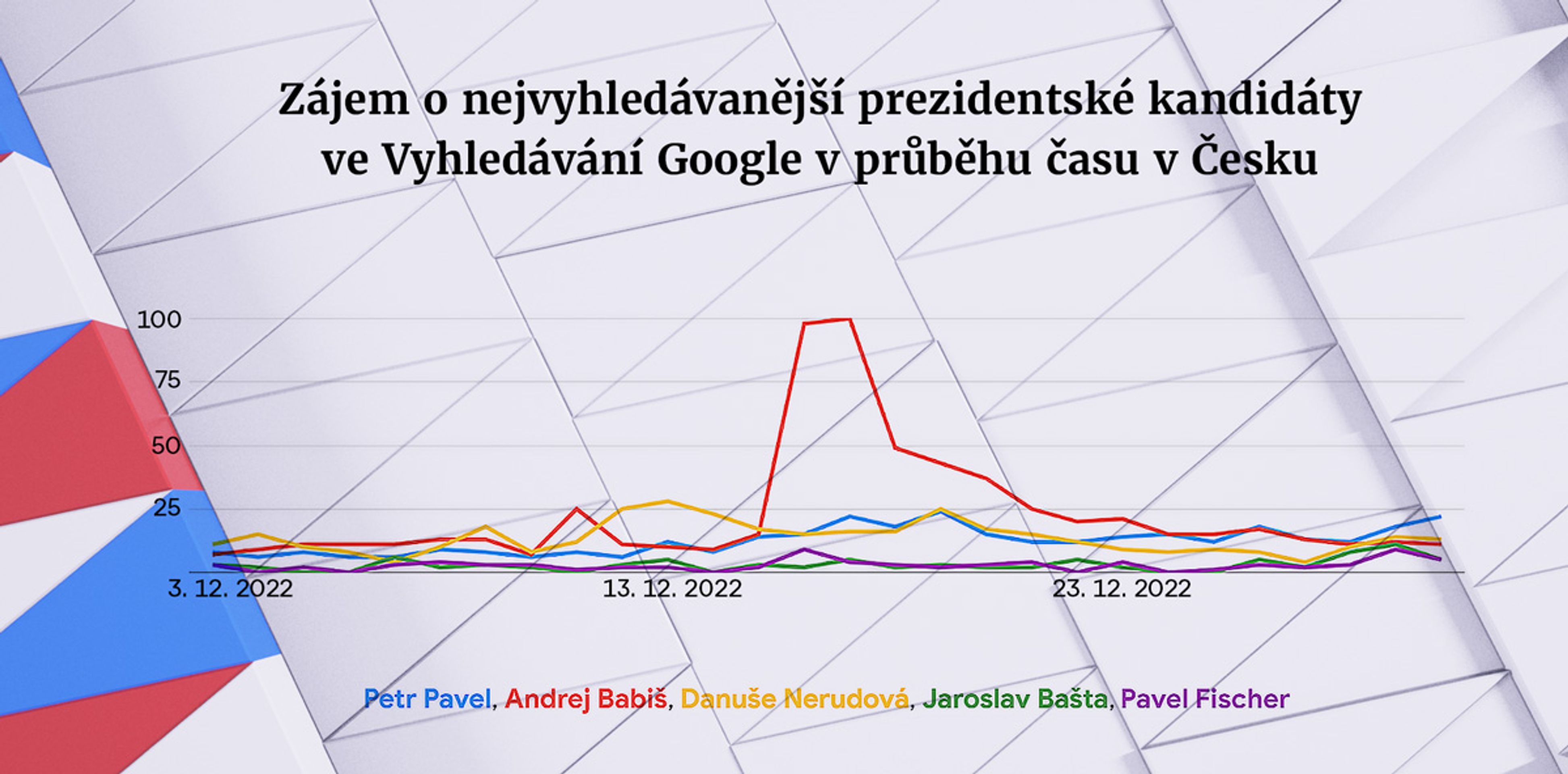 Graf 2 Vyhledávání kandidátů - Trendy ve vyhledávání na Google (4/4)