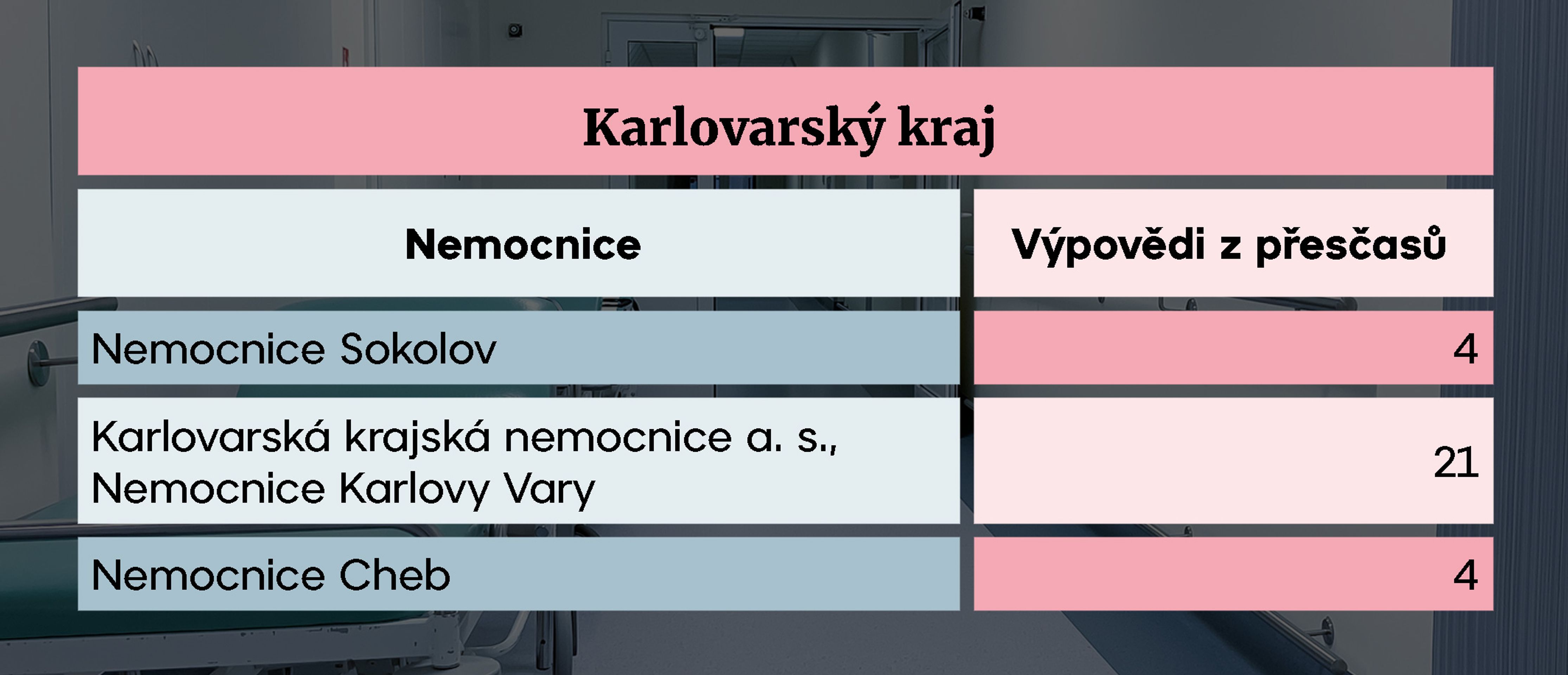 Karlovarský kraj - Nemocnice s omezenou péčí (5/14)
