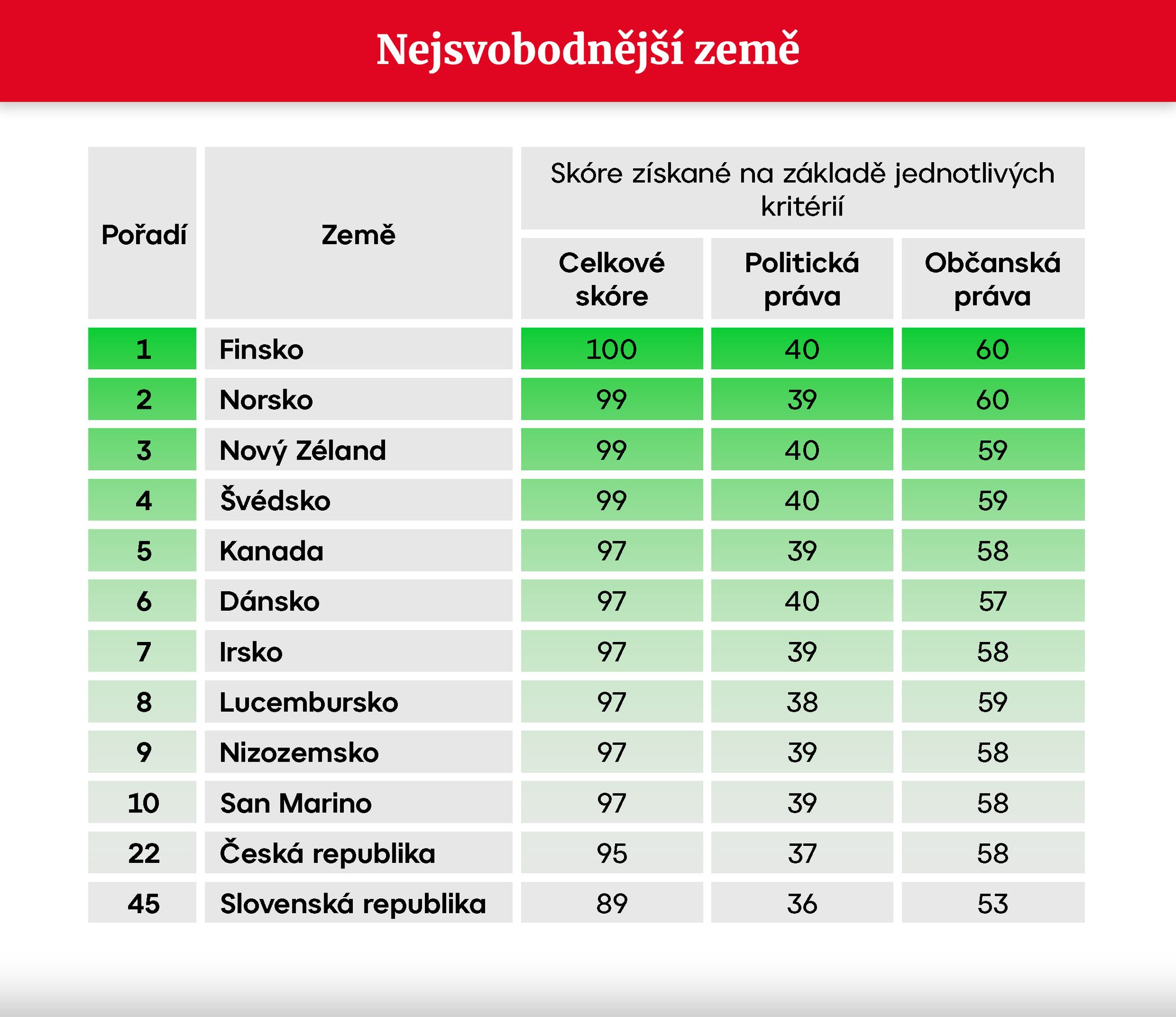 TABULKA Nejsvobodnější země - Míra svobody ve světě (1/3)