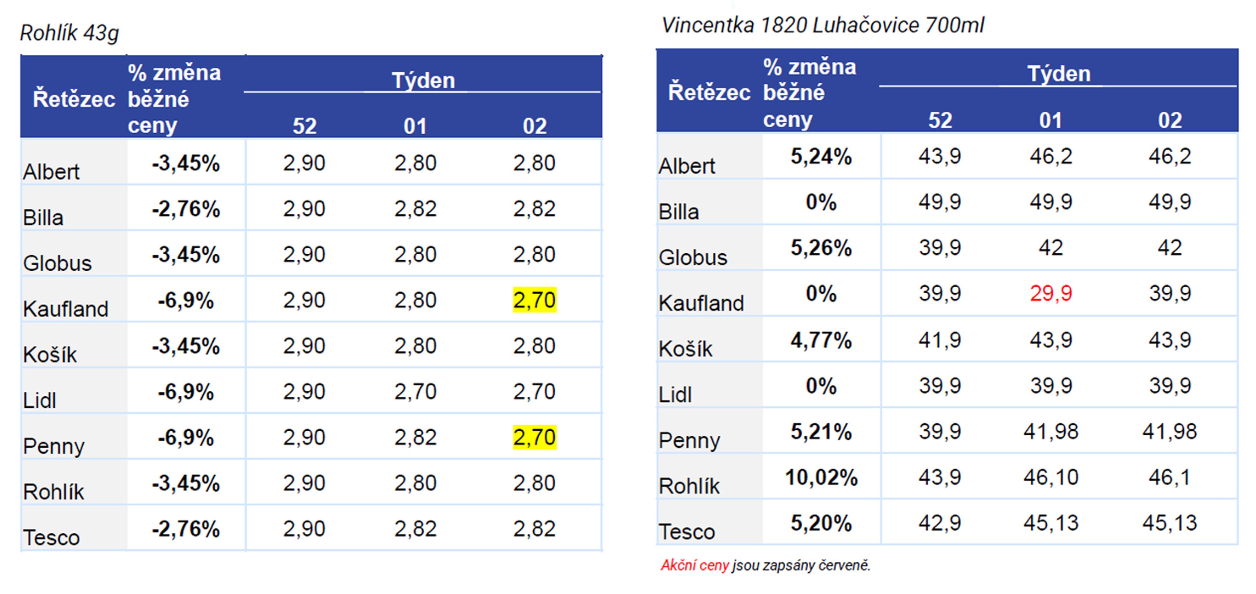 4 VÝVOJ CEN VYBRANÝCH POLOŽEK - Cenový monitoring - změna DPH (4/11)