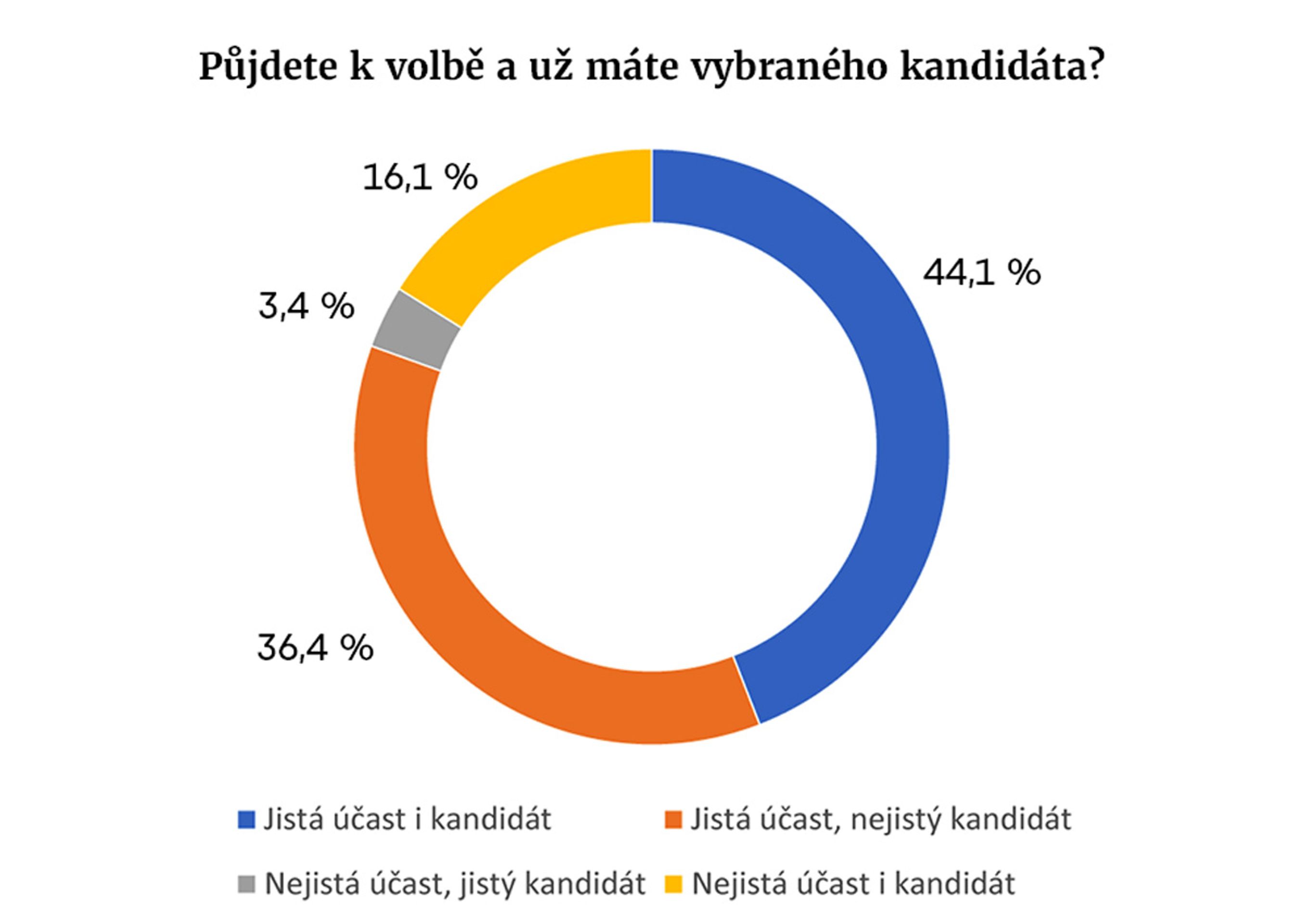 Model volby prezidenta - konec prosince 2022 - Model volby prezidenta - konec prosince 2022 (1/4)