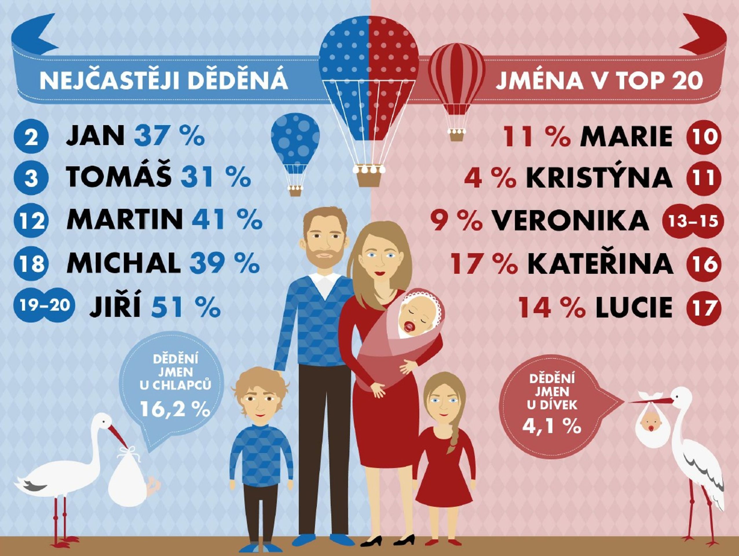 PŘEHLED nejoblíbenějších jmen - 4 - GALERIE: Přehled nejoblíbenějších jmen (5/15)