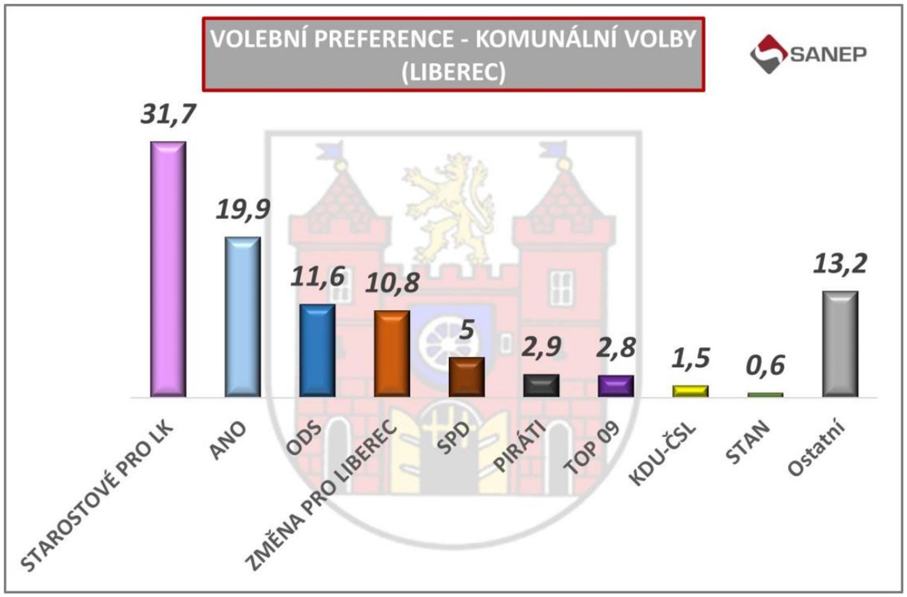 Liberec - Volební preference - komunální volby (6/14)