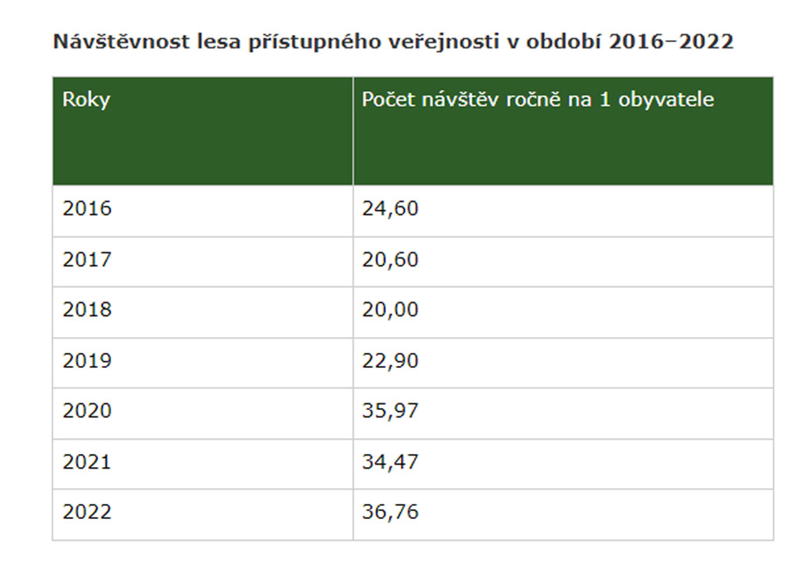 TABULKA Návštěvnost lesa - Lesní plodiny (5/5)