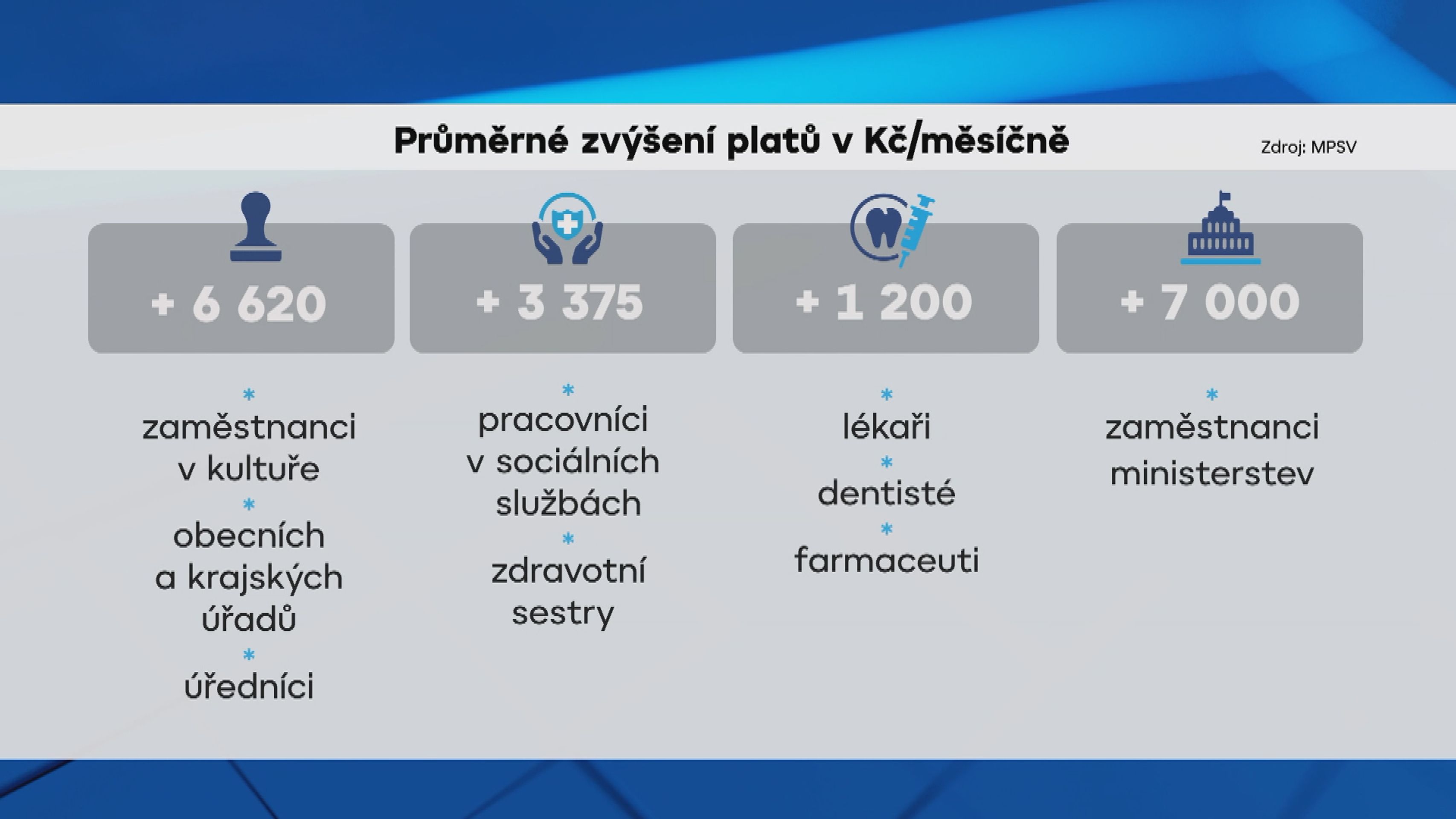 Průměrné zvýšení platů v Kč / měsíčně TAB - Změny v platech zaměstnanců veřejného sektoru (3/3)
