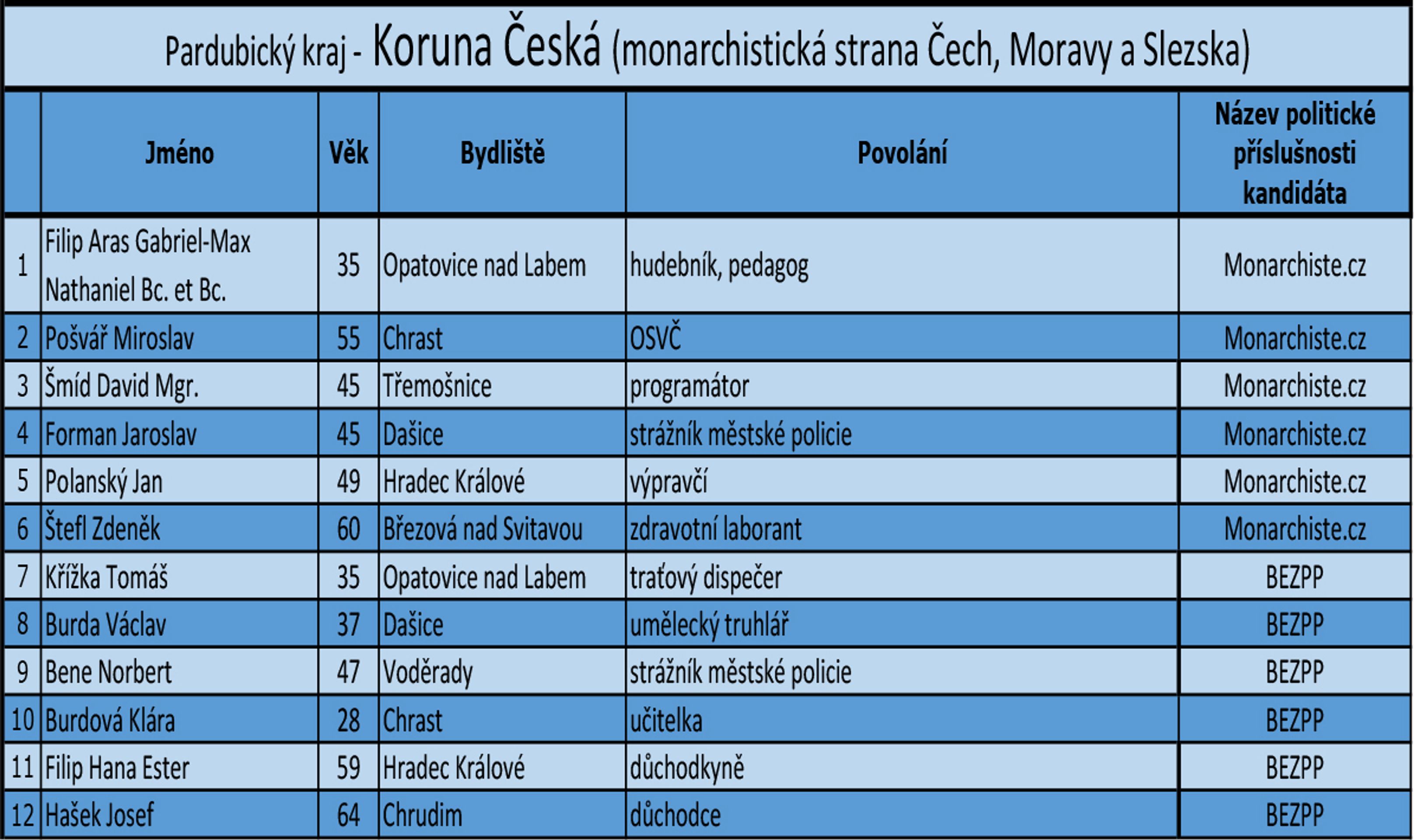 Pardubický kraj - kandidátní listiny - 5 - GALERIE: Pardubický kraj - kandidátní listiny (13/18)