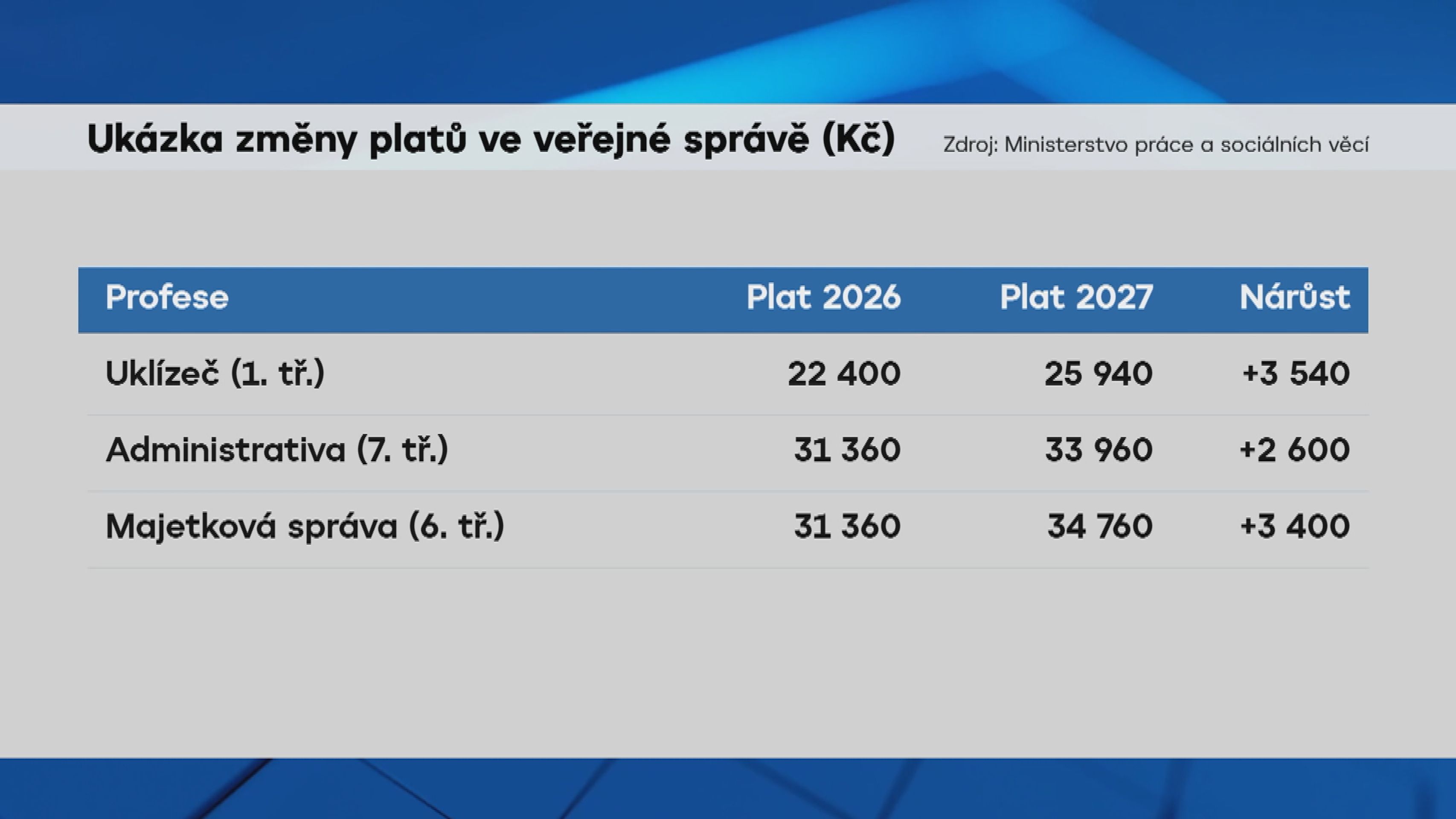 Ukázka změny platů ve veřejné správě (Kč) TAB - Změny v platech zaměstnanců veřejného sektoru (2/3)
