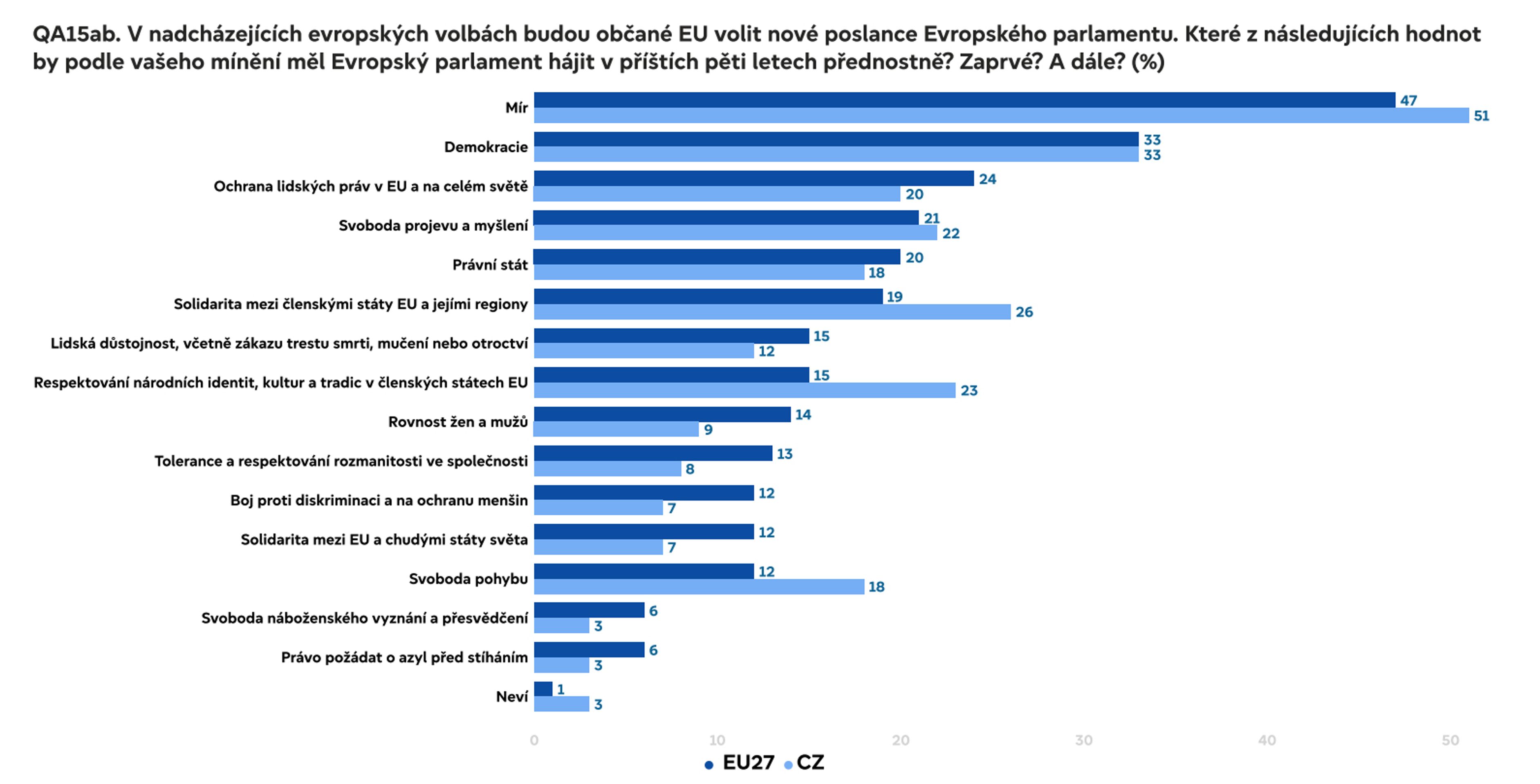 QA15ab - Eurobarometr 2024 – eurovolby (5/9)