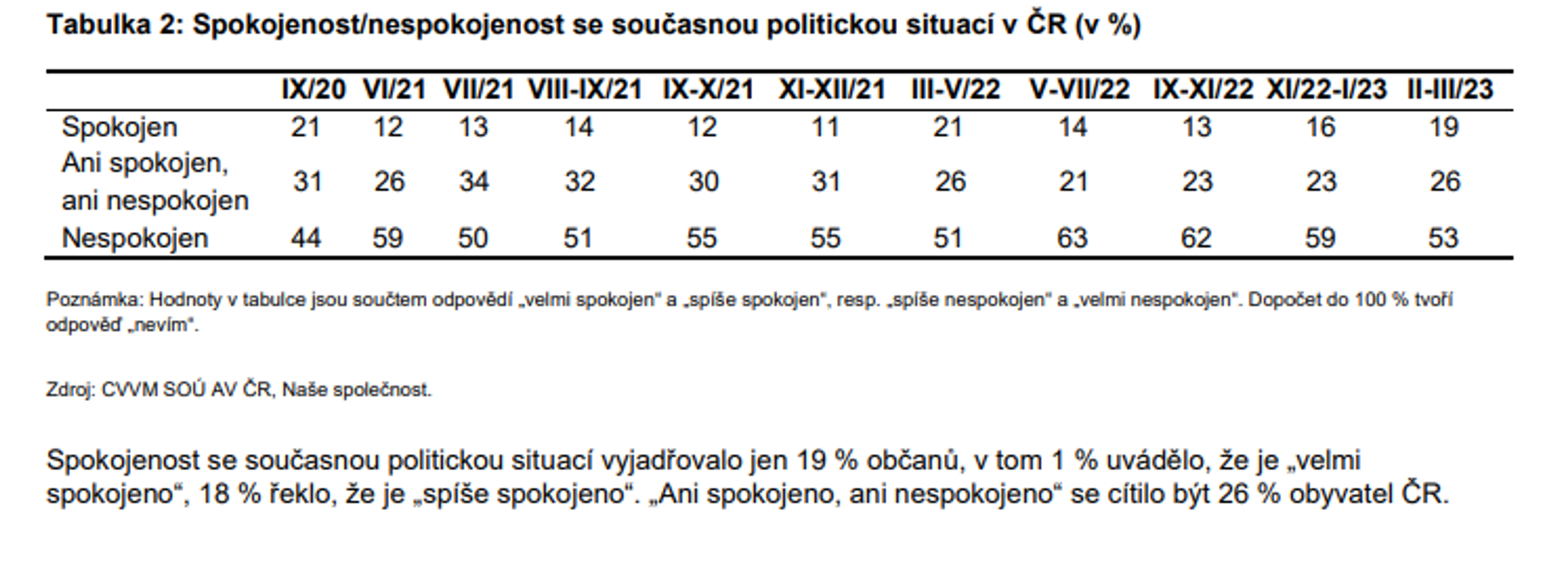 Důvěra ústavním institucím - Průzkum CVVM (4/5)