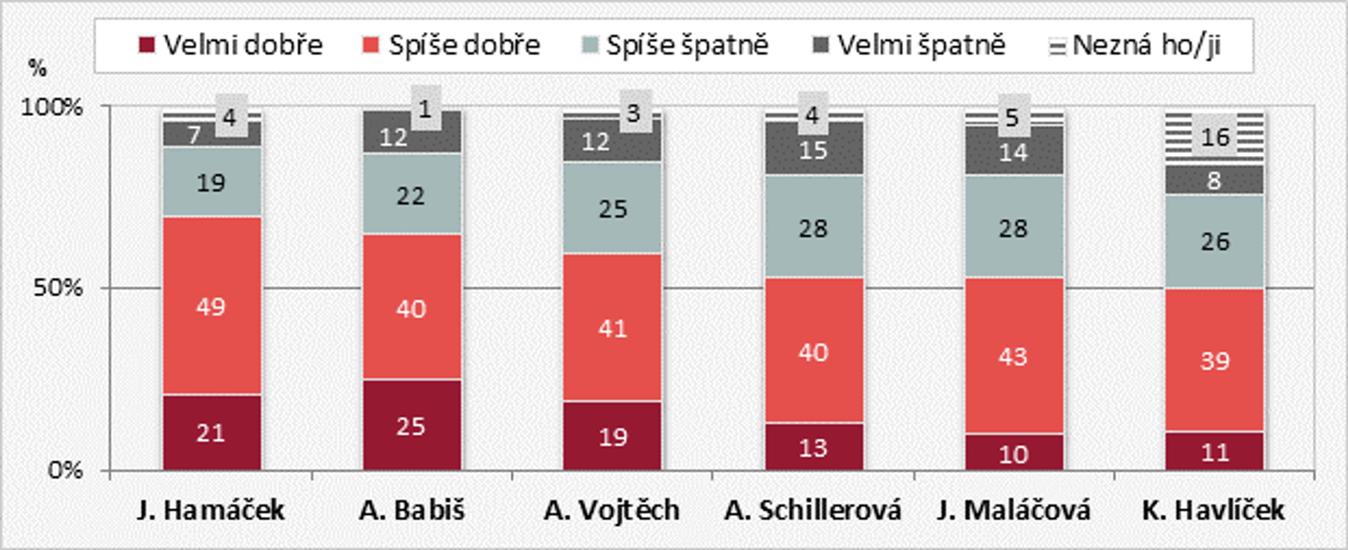 Hodnocení klíčových osobností vlády zapojených do řešení koronavirové krize - 1 - GALERIE: Hodnocení klíčových osobností vlády zapojených do řešení koronavirové krize (1/3)