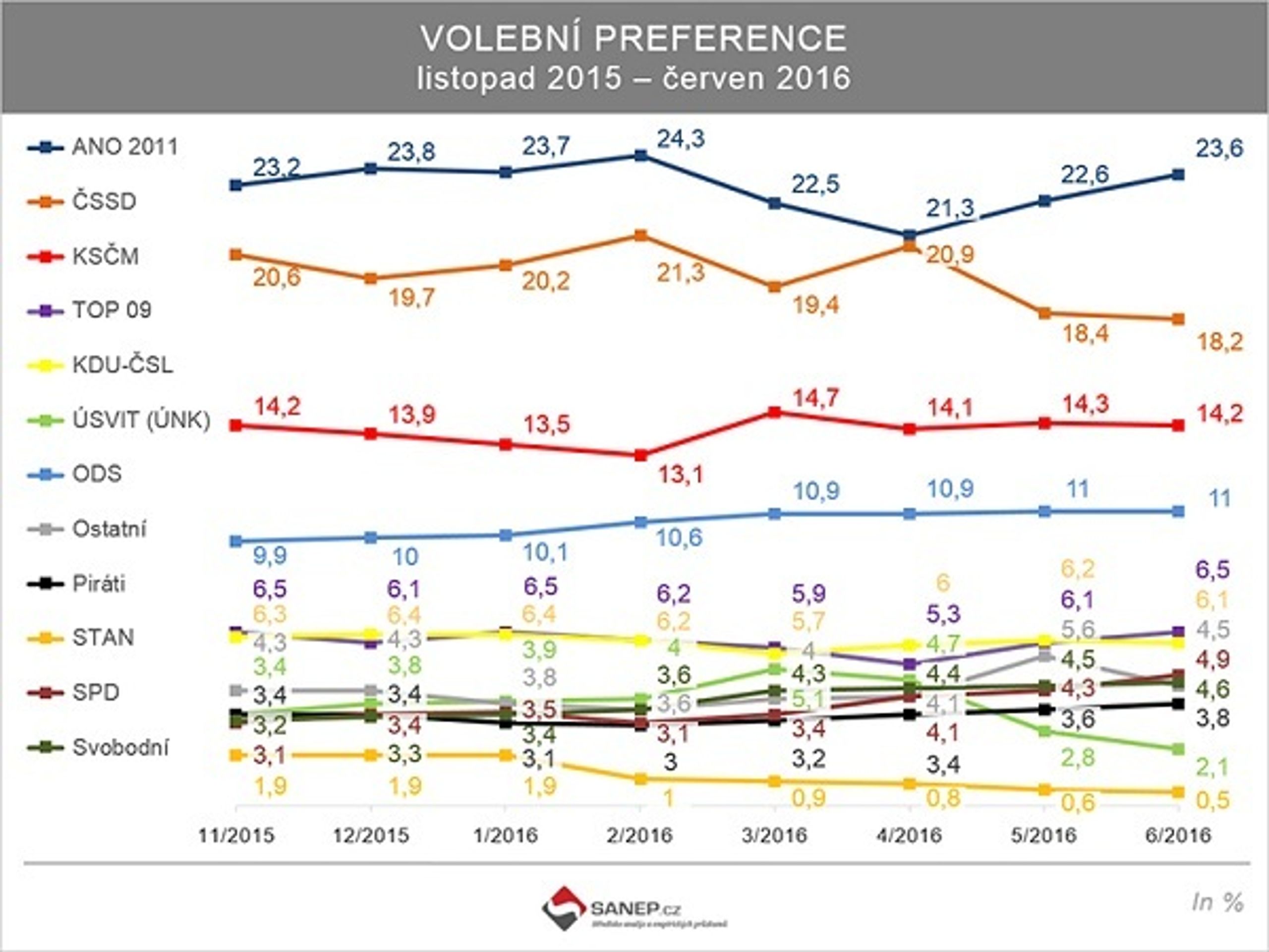 Volební preference v červnu 2016 podle SANEP - 2 - GALERIE: Volební preference v červnu podle SANEP (3/3)