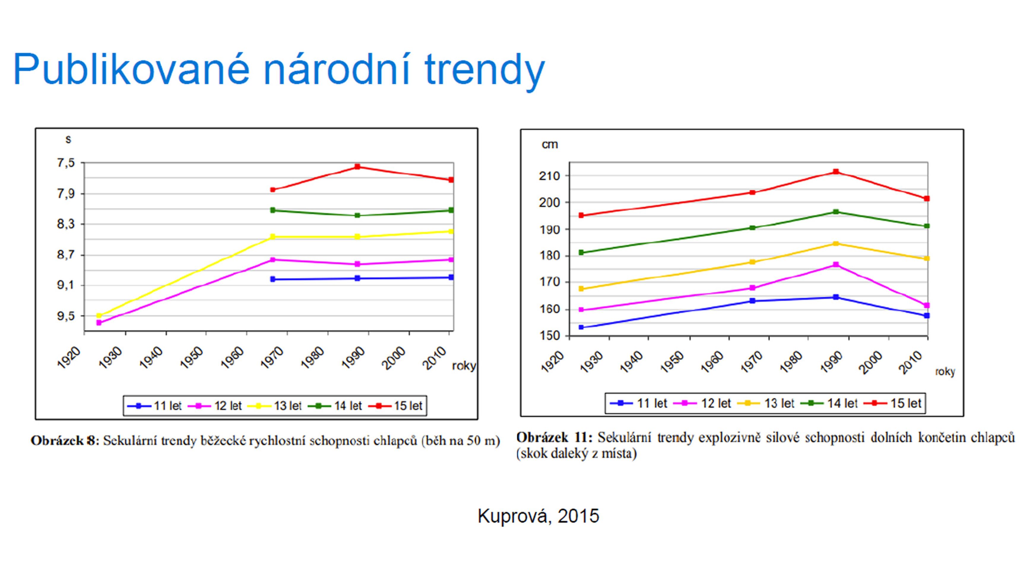 Publikované národní trendy - Měření kondice mládeže (14/14)