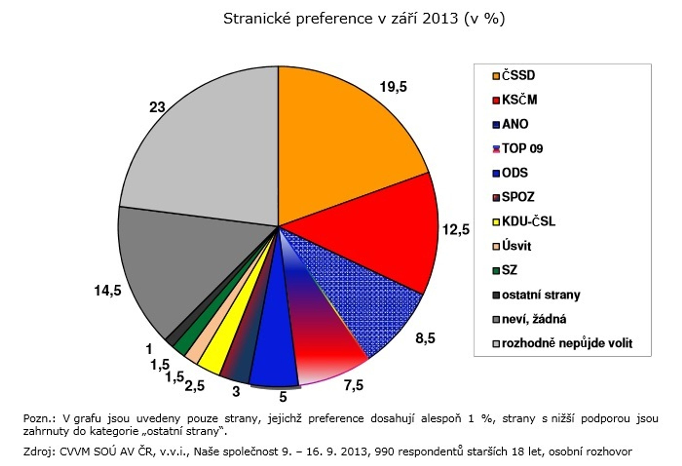 CVVM: Stranické preference a volební model v září 2013 - 2 - GALERIE: CVVM - Stranické preference a volební model v září 2013 (3/3)