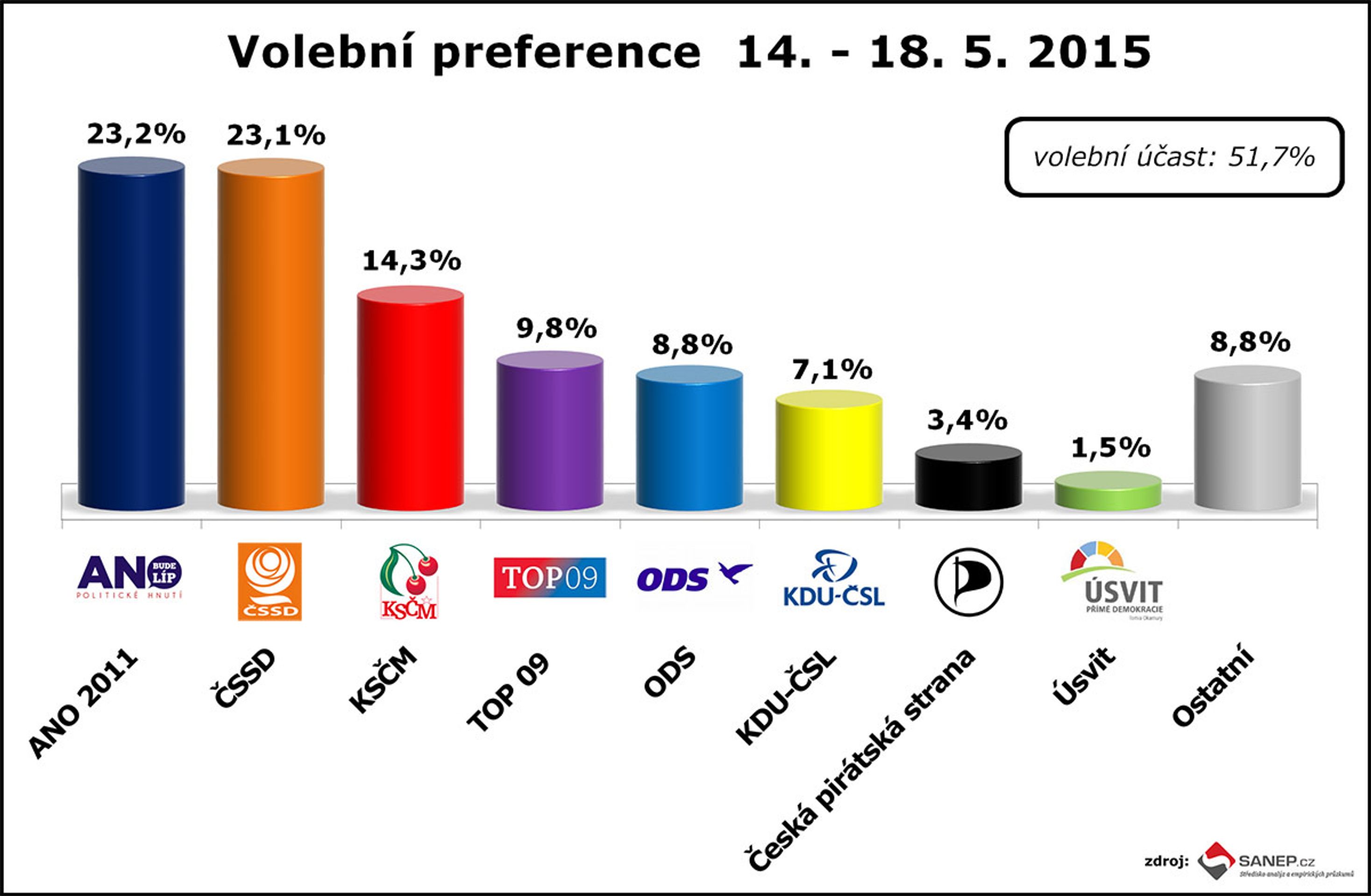 Volební preference květen 2015 - 3 - GALERIE: Volební preference květen 2015 (3/3)