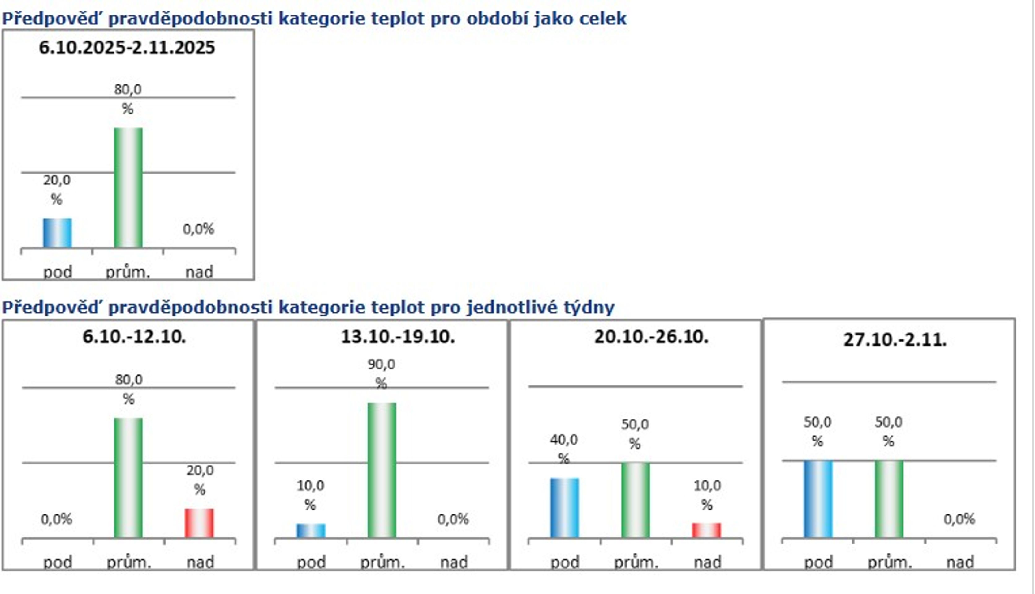 Předpověď pravděpodobnosti kategorie teplot - Měsíční výhled počasí (3/5)