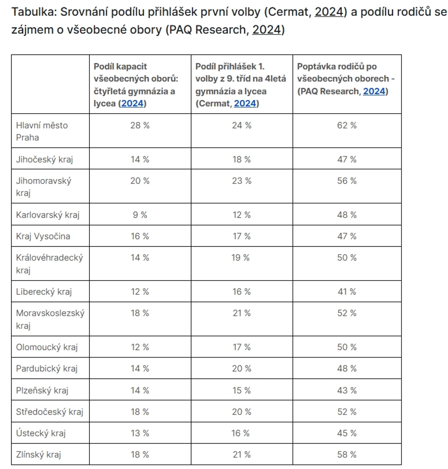 PAQ research Cermat (4) - Data o českých středních školách (3/5)