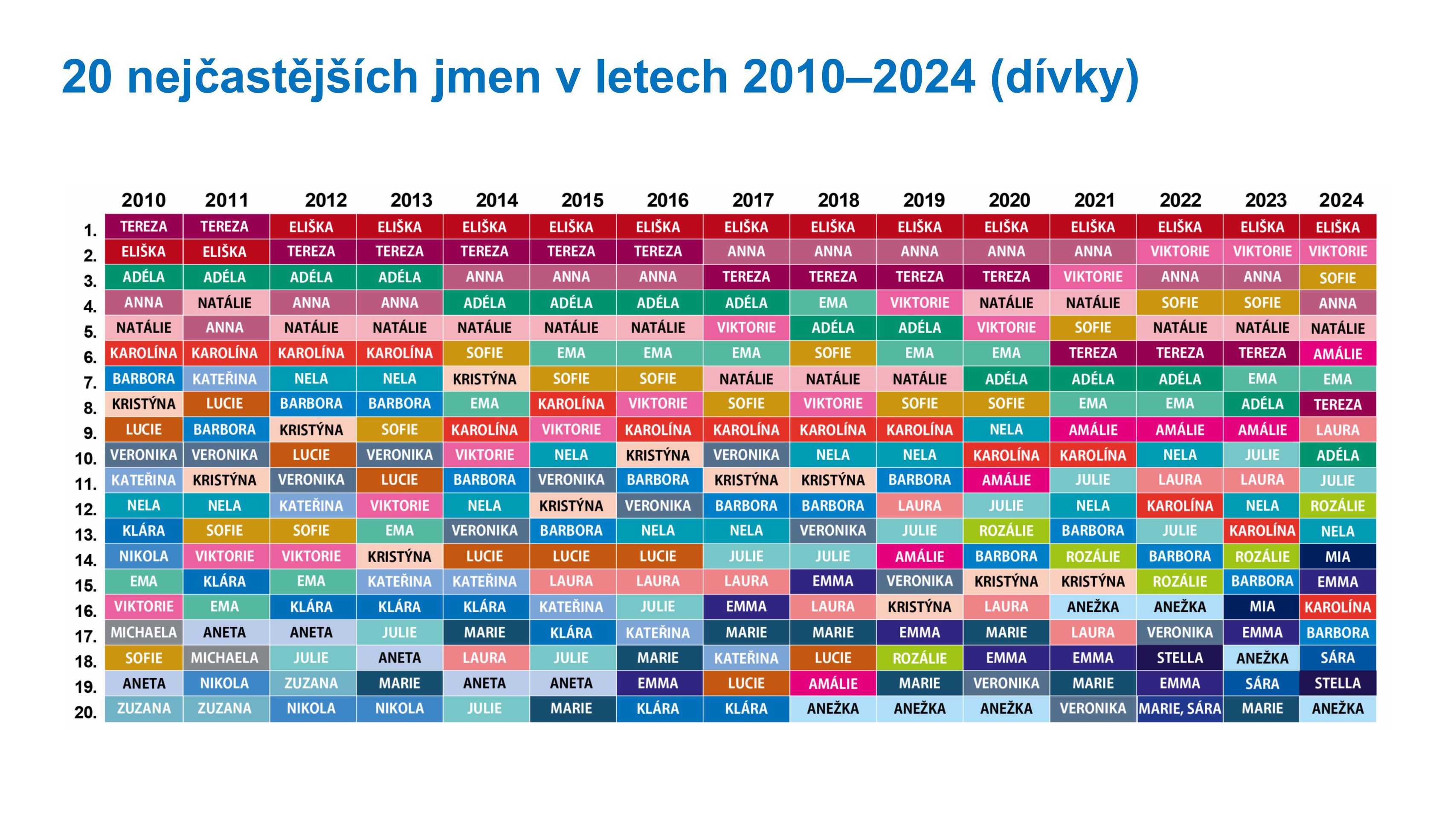 Statistika dětských jmen (6) - Statistika dětských jmen (2/7)