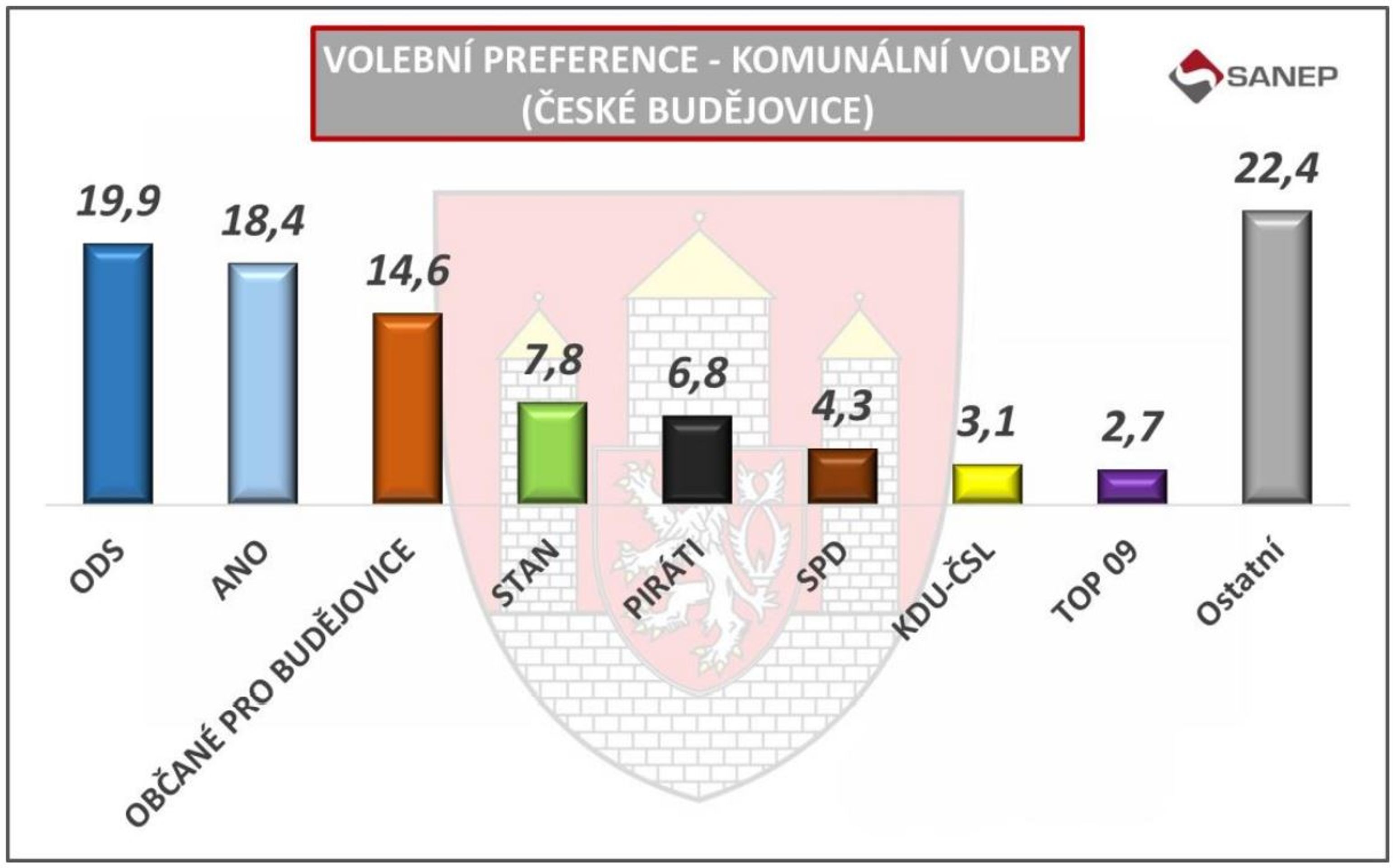 České Budějovice - Volební preference - komunální volby (2/14)