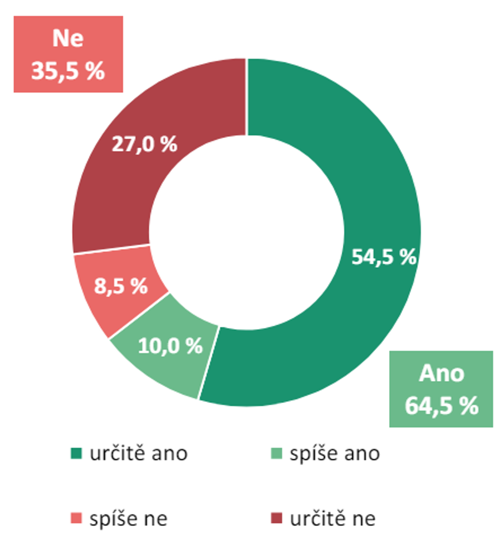 Volební účast (duben 2024) - Sněmovní volební model (duben 2024) (2/6)