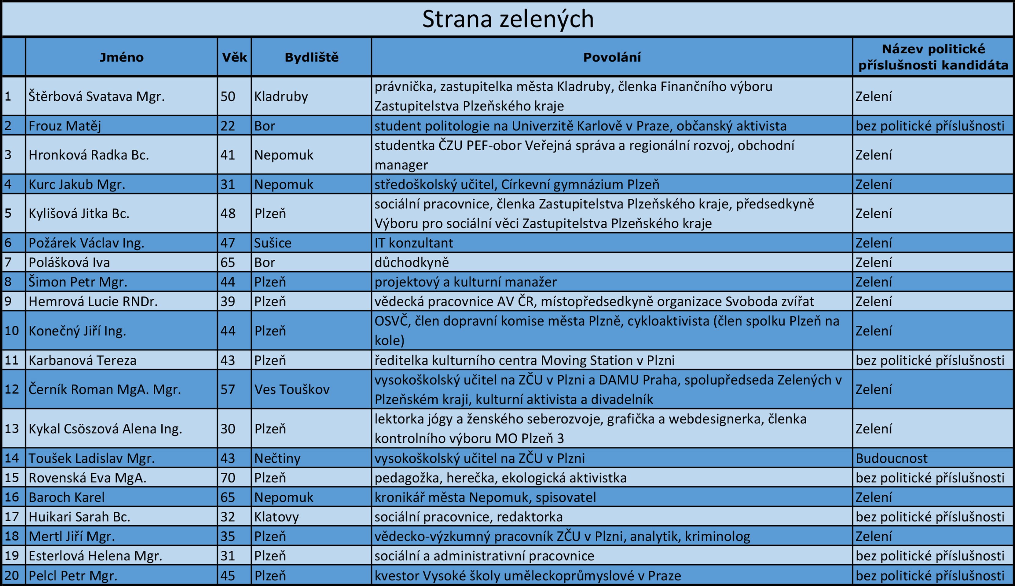 Plzeňský kraj - kandidátní listiny - 18 - GALERIE: Plzeňský kraj - kandidátní listiny (1/18)