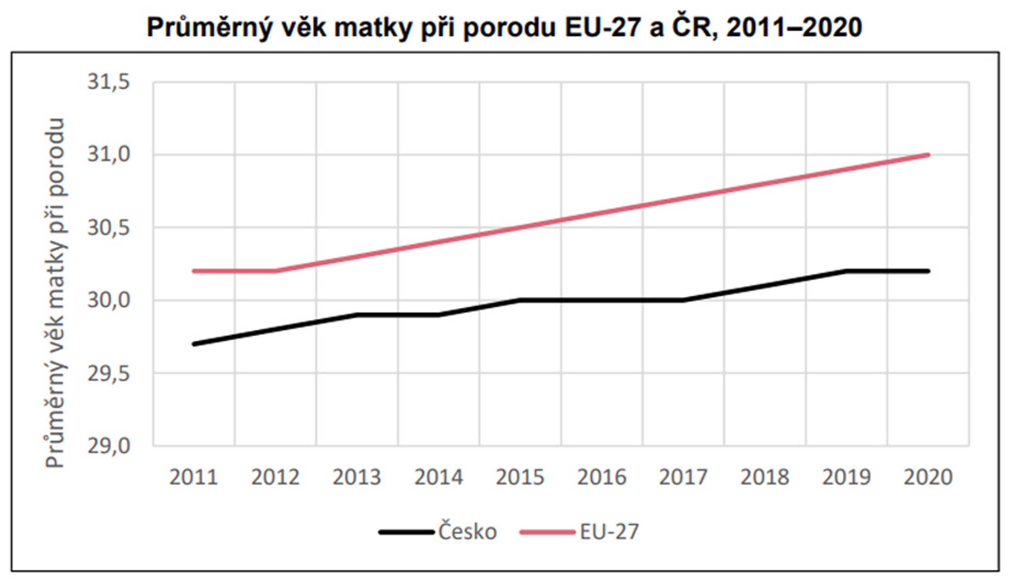 Graf - Průměrný věk matky při porodu - Plodnost vzrostla (4/6)