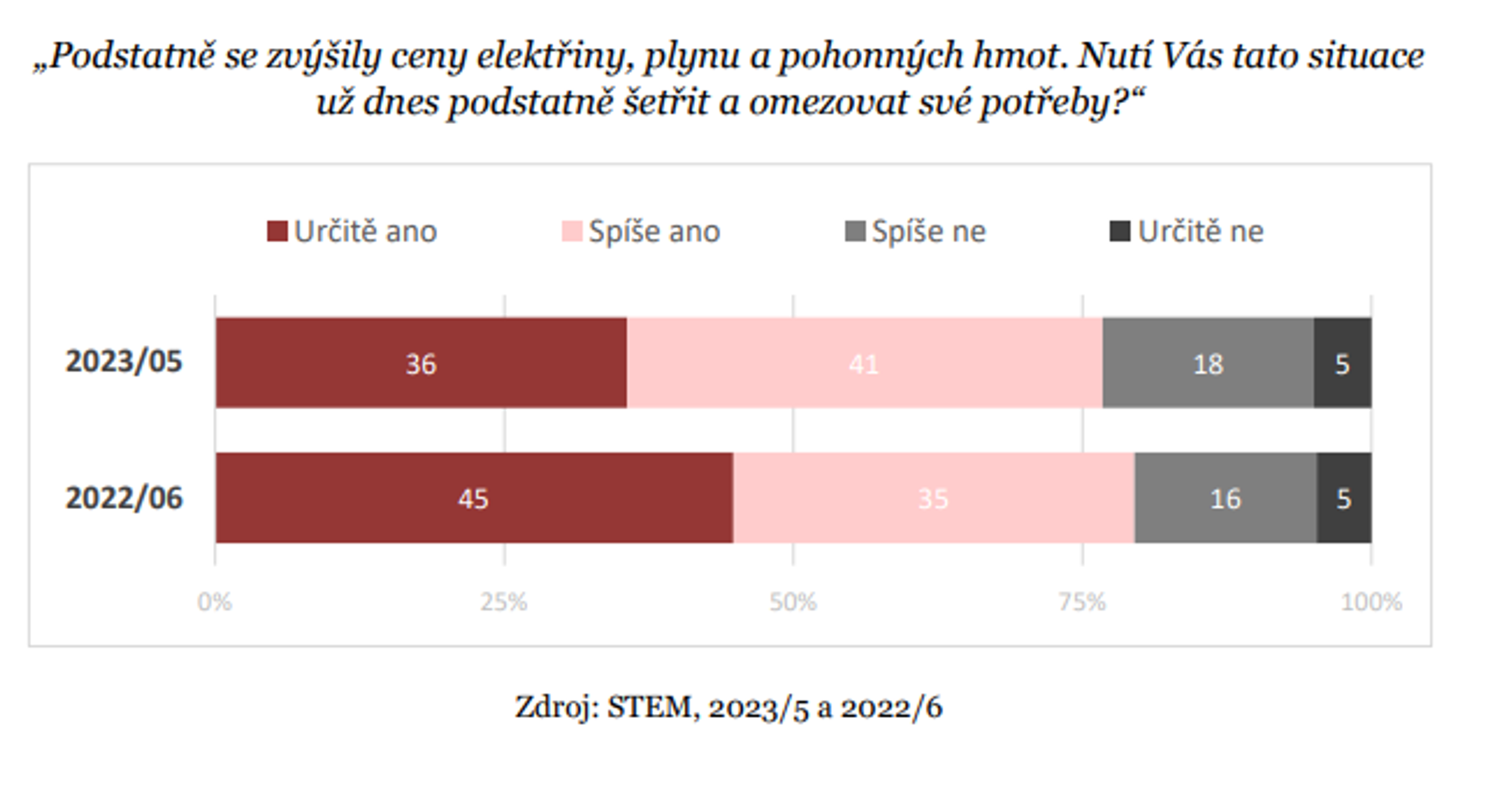 Průzkum agentury STEM - Průzkum agentury STEM (2/5)