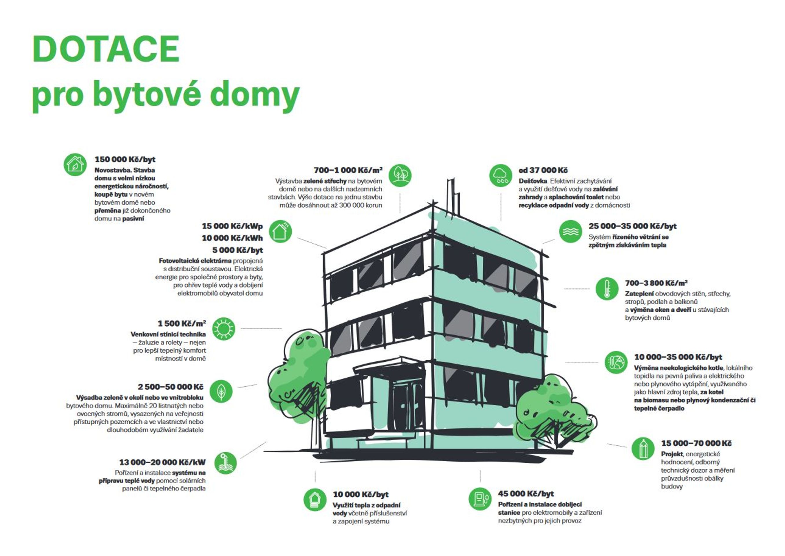 Dotace na bytové domy - Dotace (2/2)