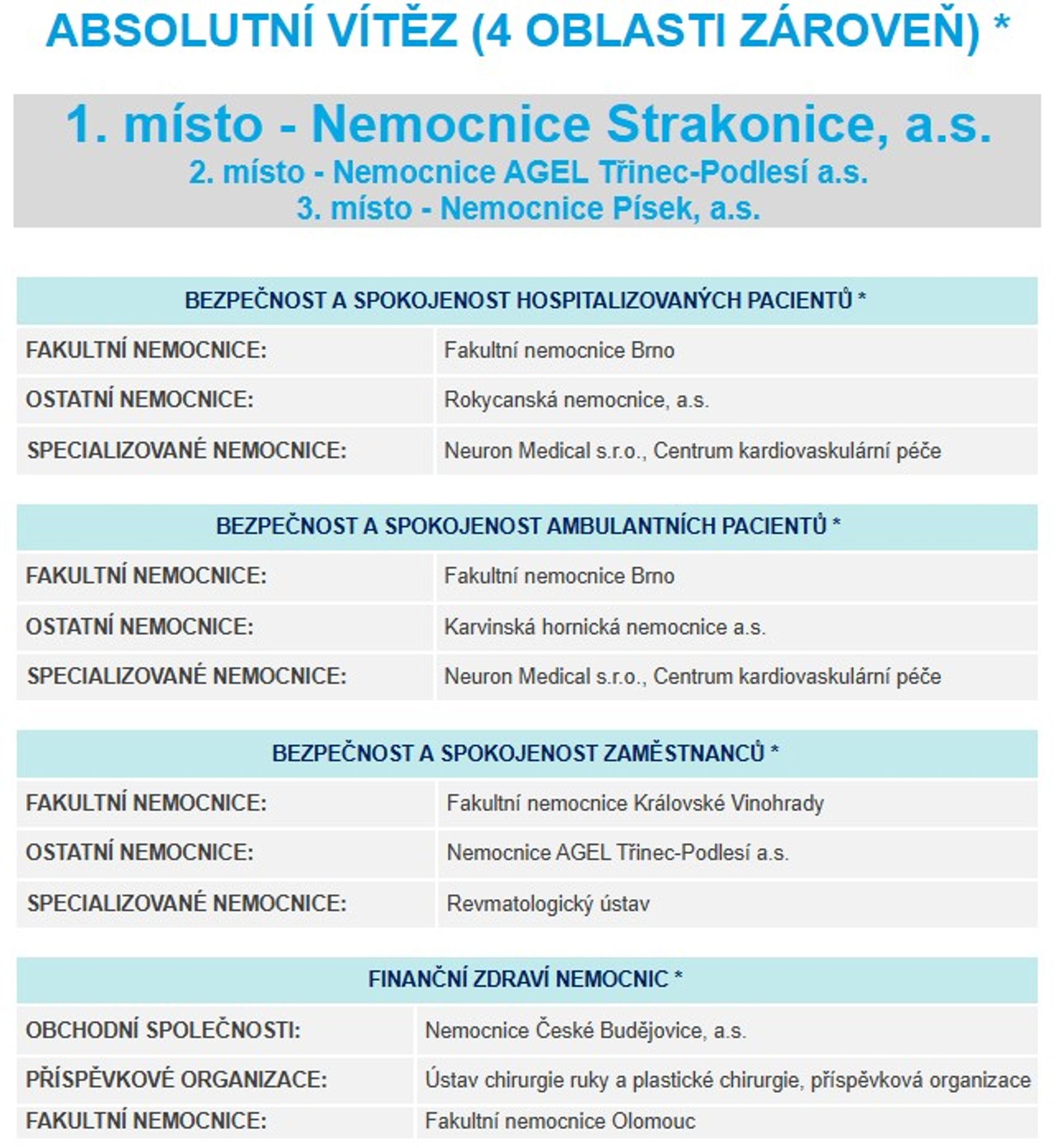 Nejlepší nemocnice roku 2025 - Nejlepší nemocnice roku 2025 (1/3)