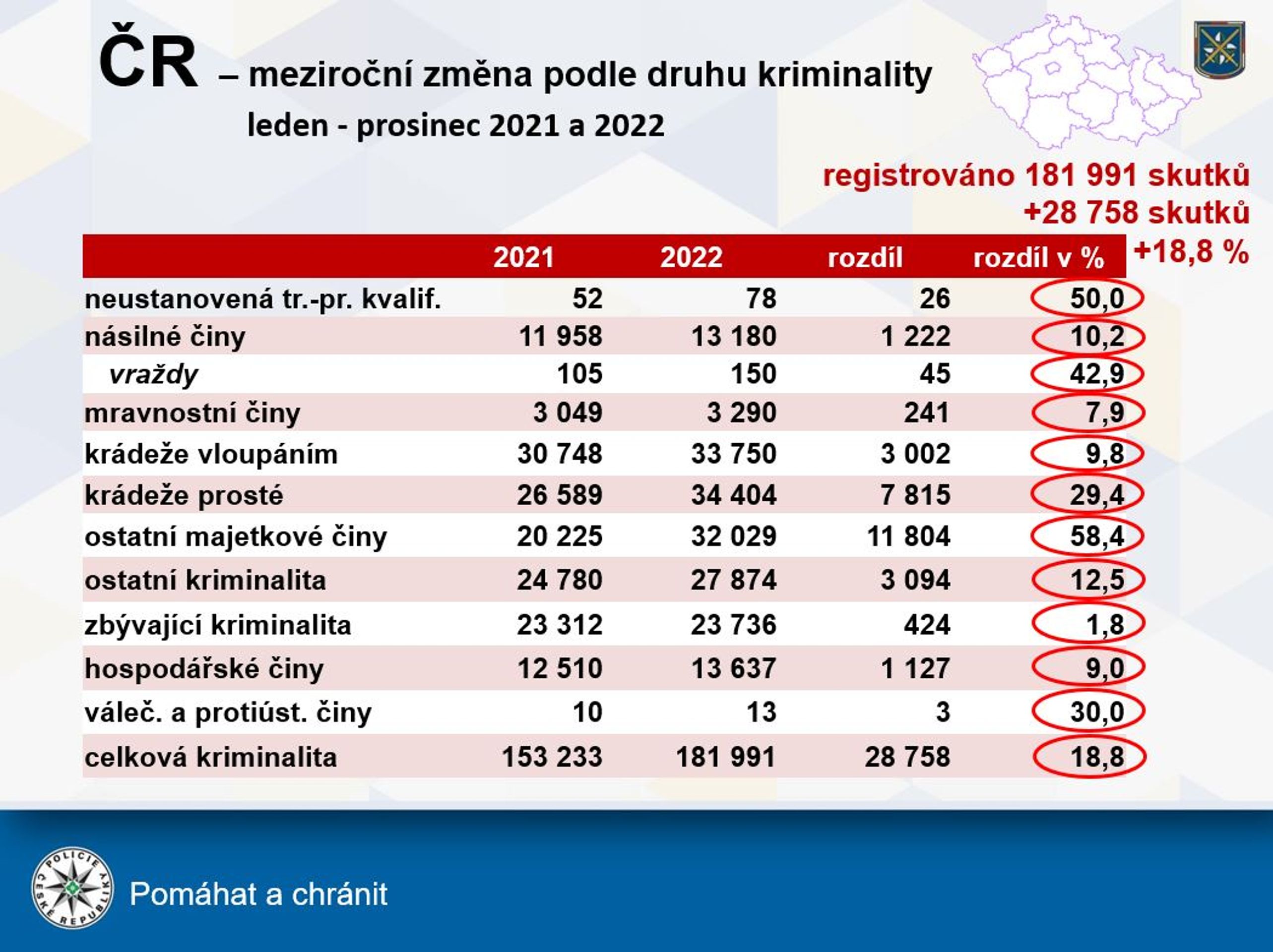 Vývoj registrované kriminality 2022 - Vývoj registrované kriminality v roce 2022 (3/4)