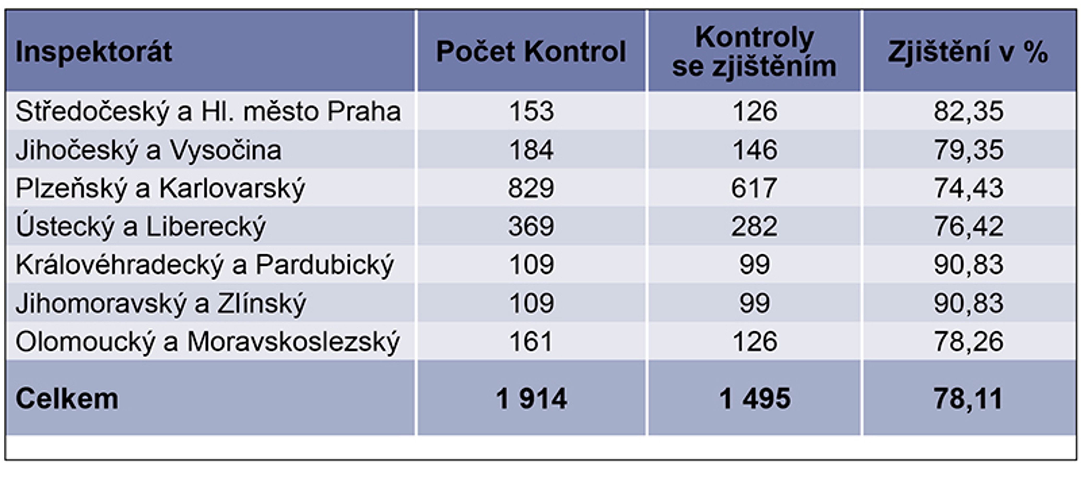 Kontroly nabídky, prodeje a skladování výrobků - GALERIE: Statistika kontrol ČOI (3/3)