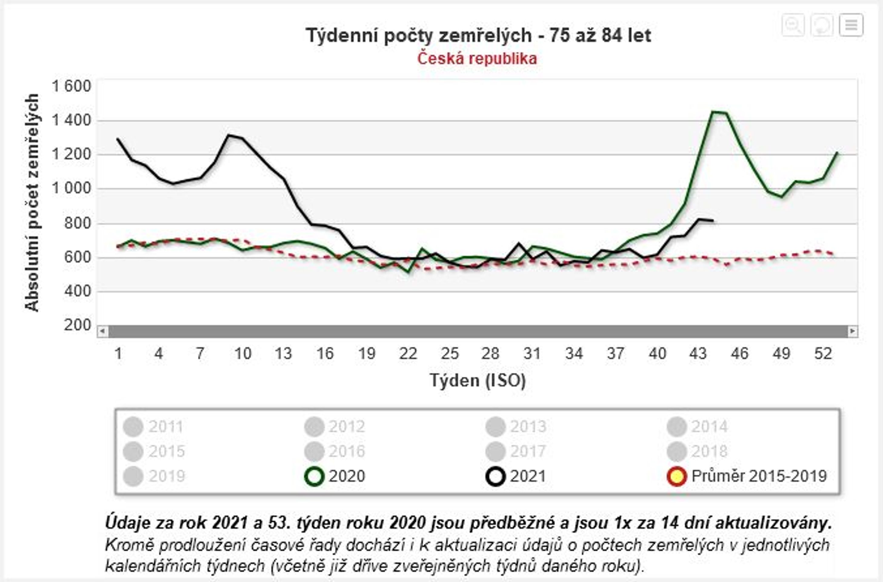 Týdenní počty zemřelých 75 až 84 let - Statistika zemřelých (3/4)