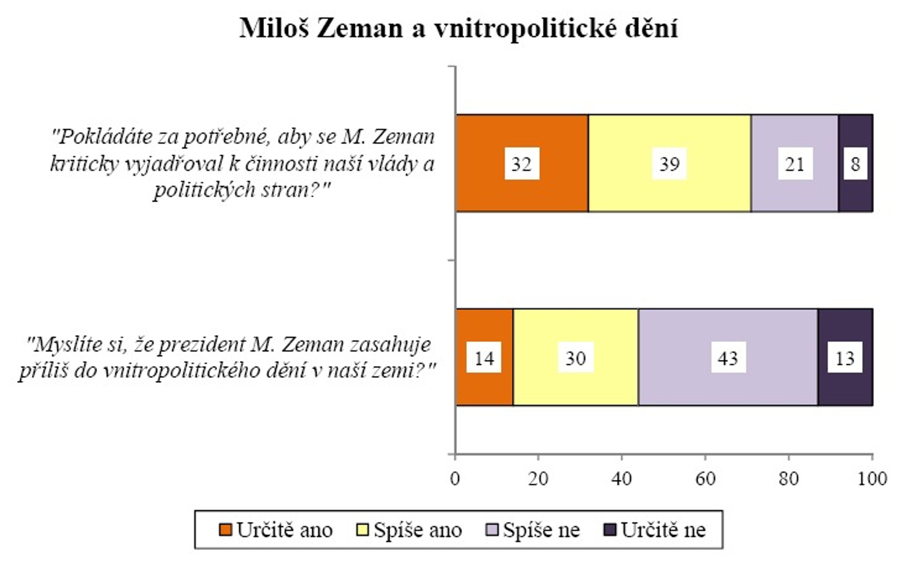 Zeman a vnitropolitické dění - 4 - GALERIE: Zeman a vnitropolitické dění (3/7)
