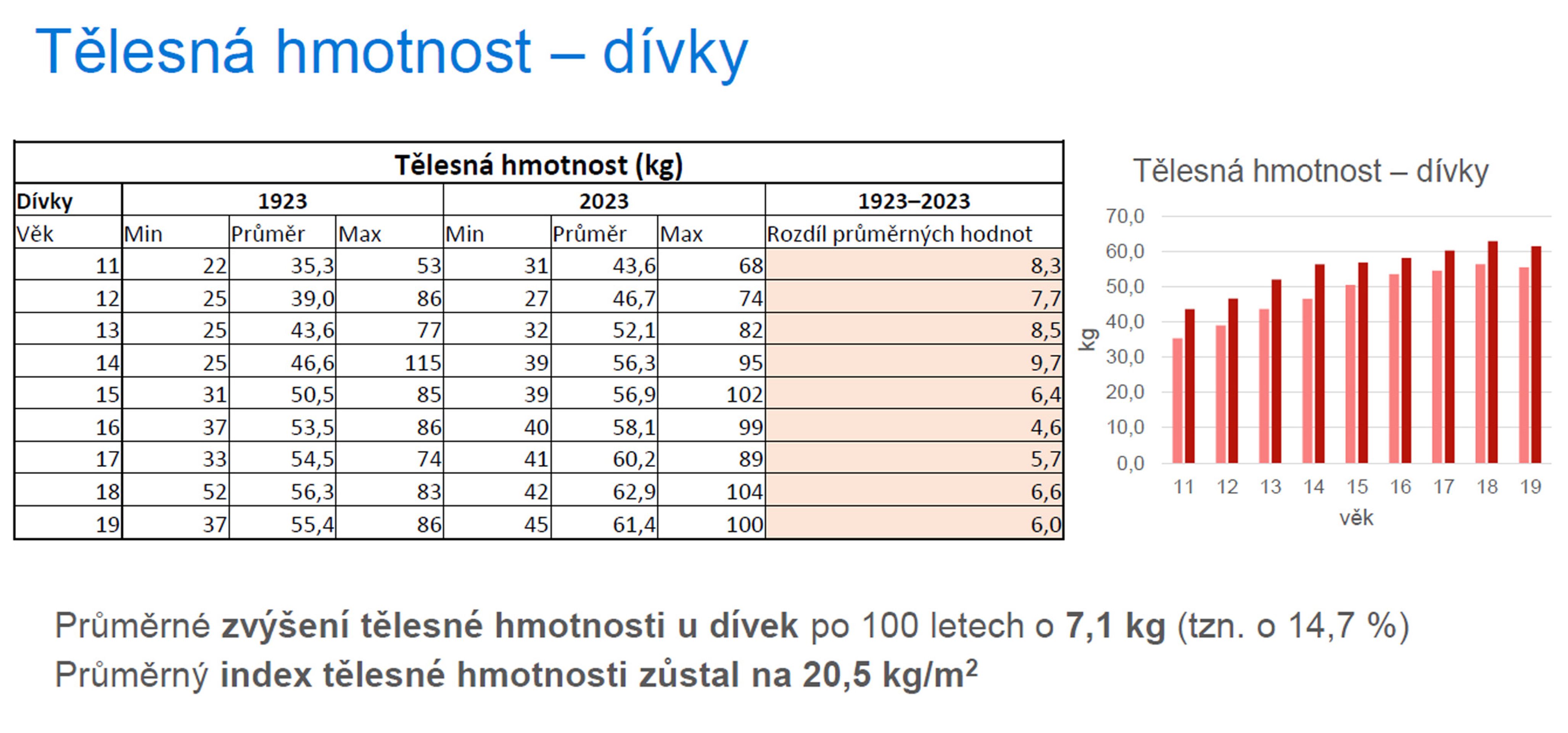 Tělesná hmotnost - dívky - Měření kondice mládeže (4/14)