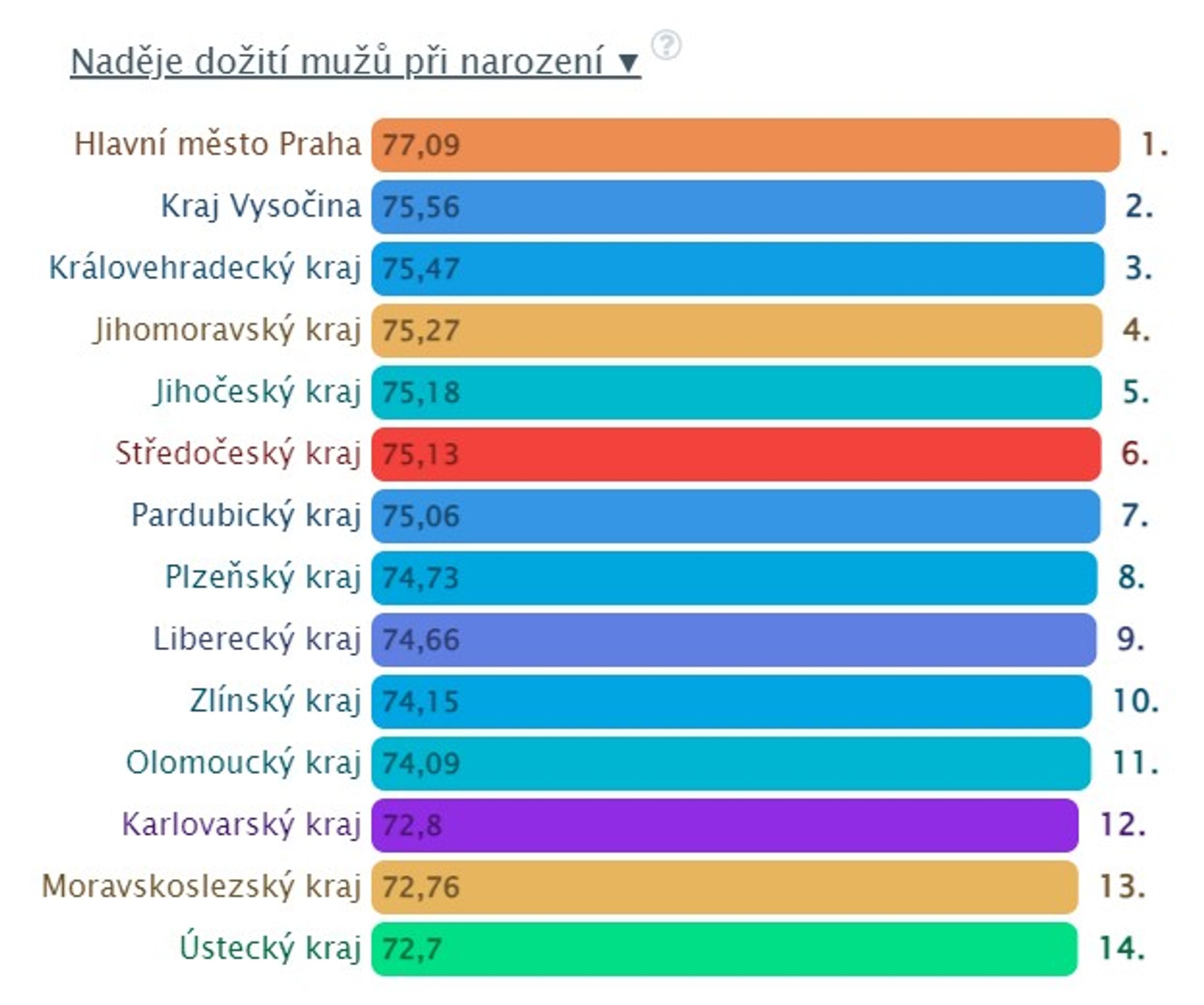 Srovnání krajů - Porovnání krajů (3/5)