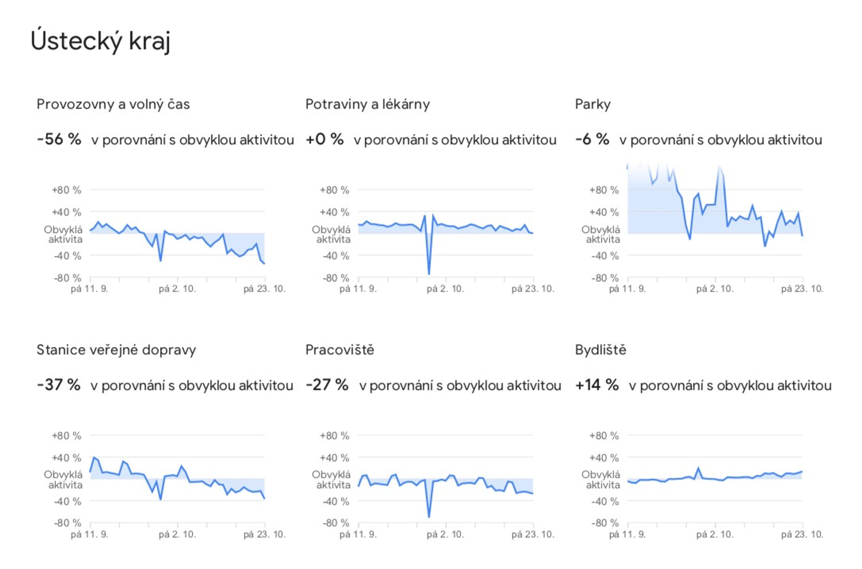 Data o pohybu Čechů, která zveřejnil Google - 23 - GALERIE: Jak Češi omezili pohyb (7/14)