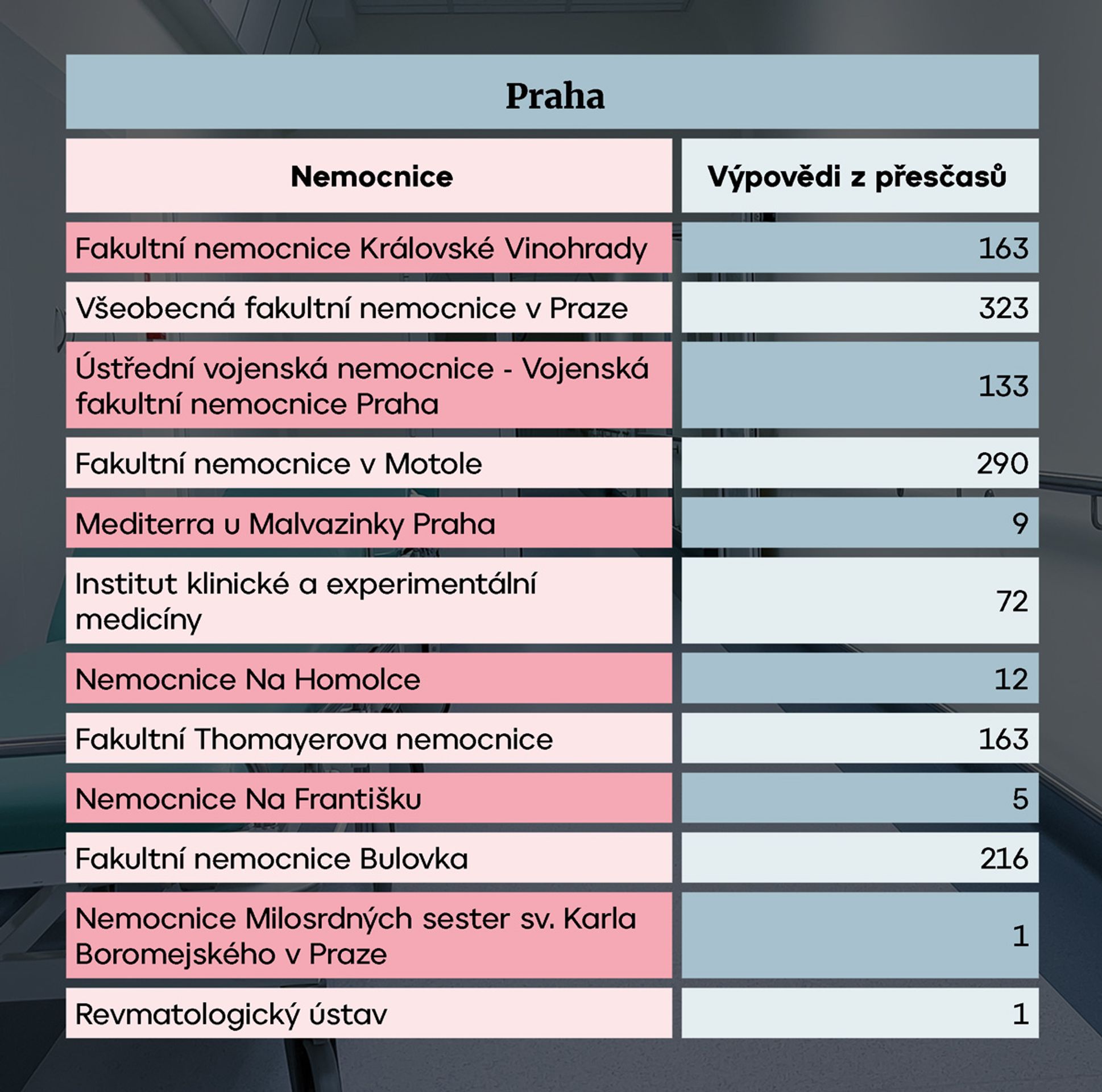 Praha - Nemocnice s omezenou péčí (1/14)