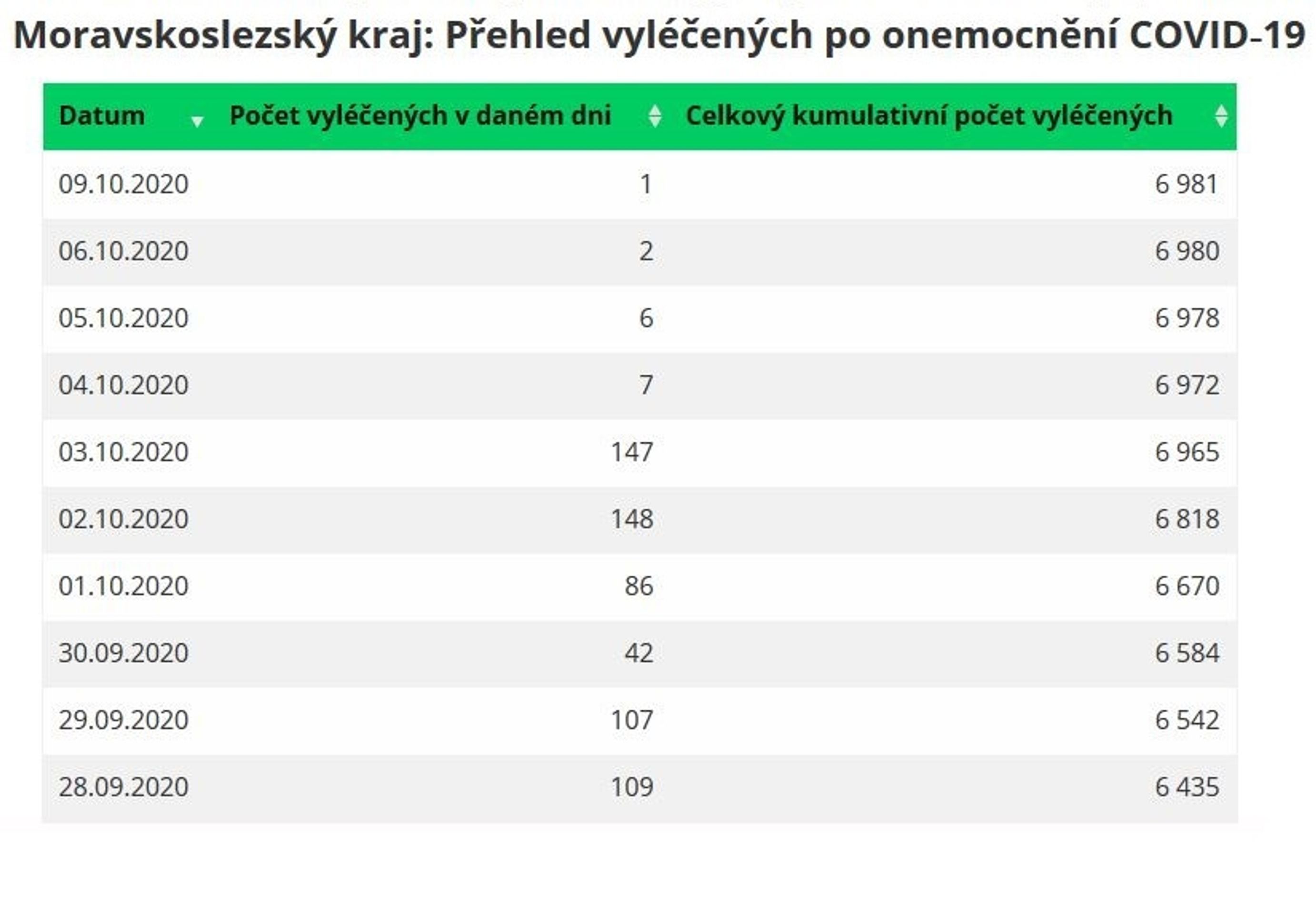 Statistika uzdravených - 3 - GALERIE: Statistika uzdravených (5/5)