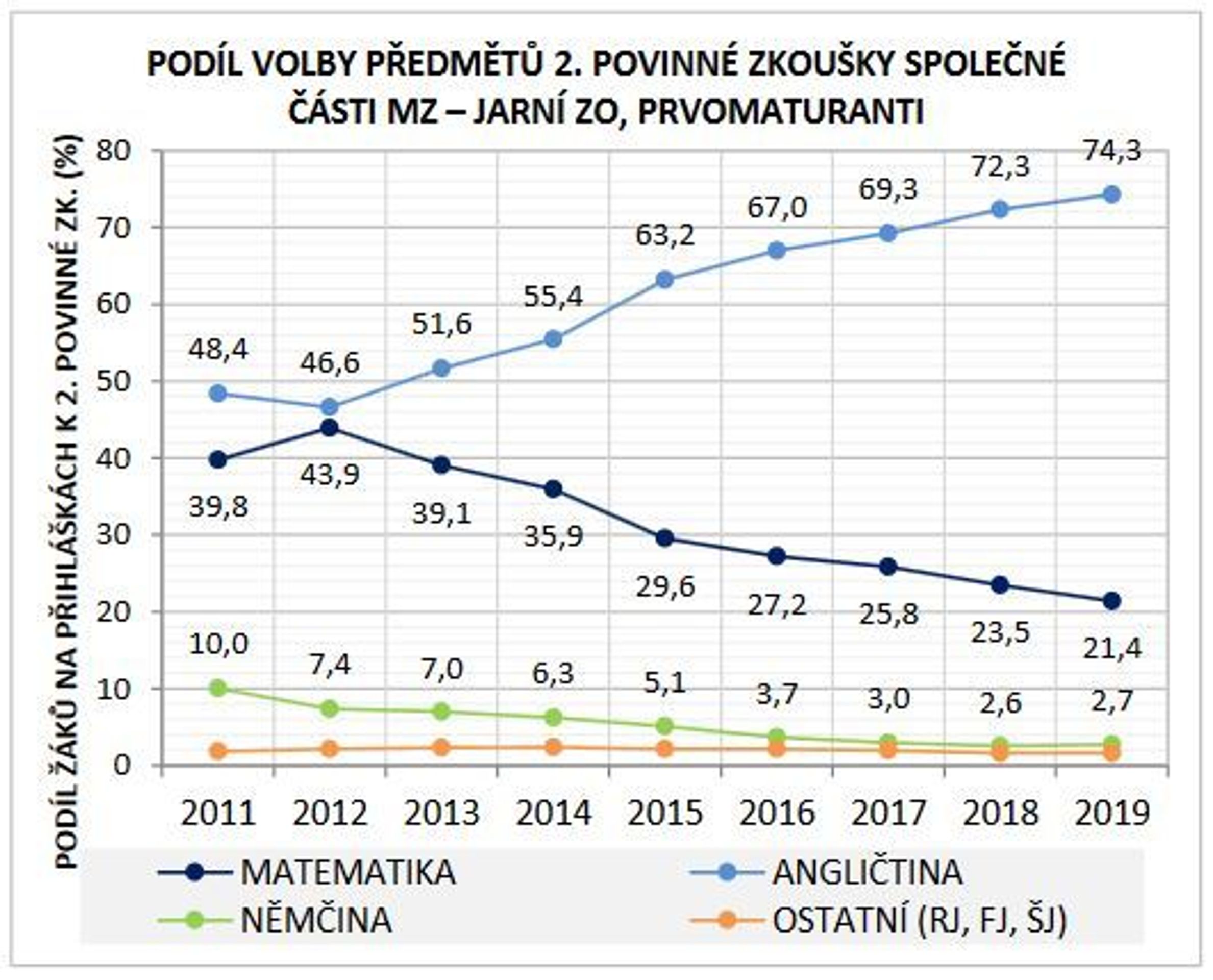Neúspěšnost maturantů u didaktických testů na jaře 2019 - 7 - GALERIE: Statistika úspěšnosti maturantů u didaktických testů na jaře 2019 (7/7)