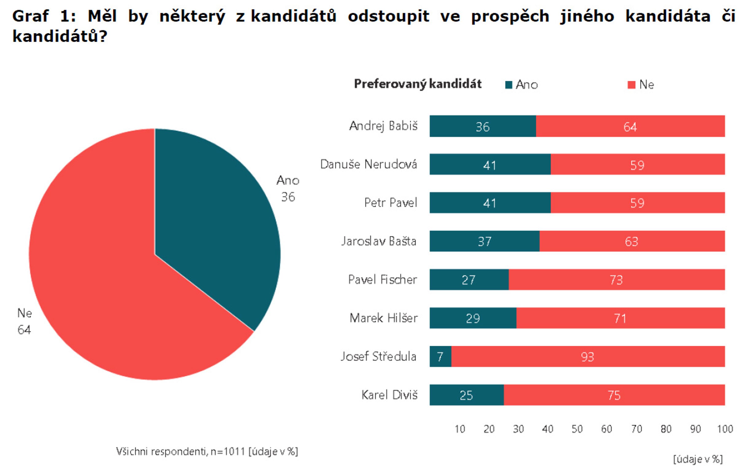 Volby prezidenta - graf - Průzkum voličské populace (1/4)
